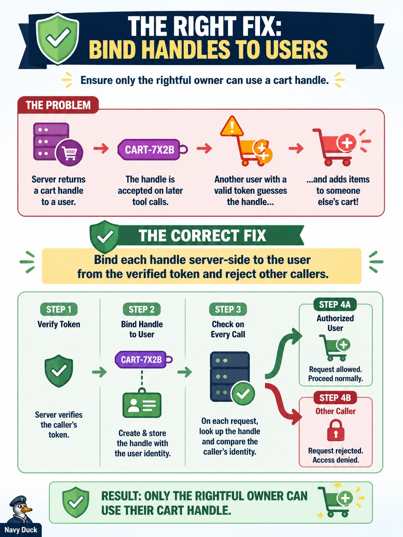To Create an exciting colorful infographic that explains the concepts in the question: Question: A shopping server returns a cart handle from createcart and accepts it as an argument on later tool calls. User B, holding a valid token of their own, guesses user A's handle and adds items to A's cart. What fix addresses the root cause? Correct Answer: Bind each handle server-side to the user from the verified token and reject other callers Put EVERY visible label in double quotes. No people. No A/B/C/D letters. In one of the four corners put a little "Navy Duck".