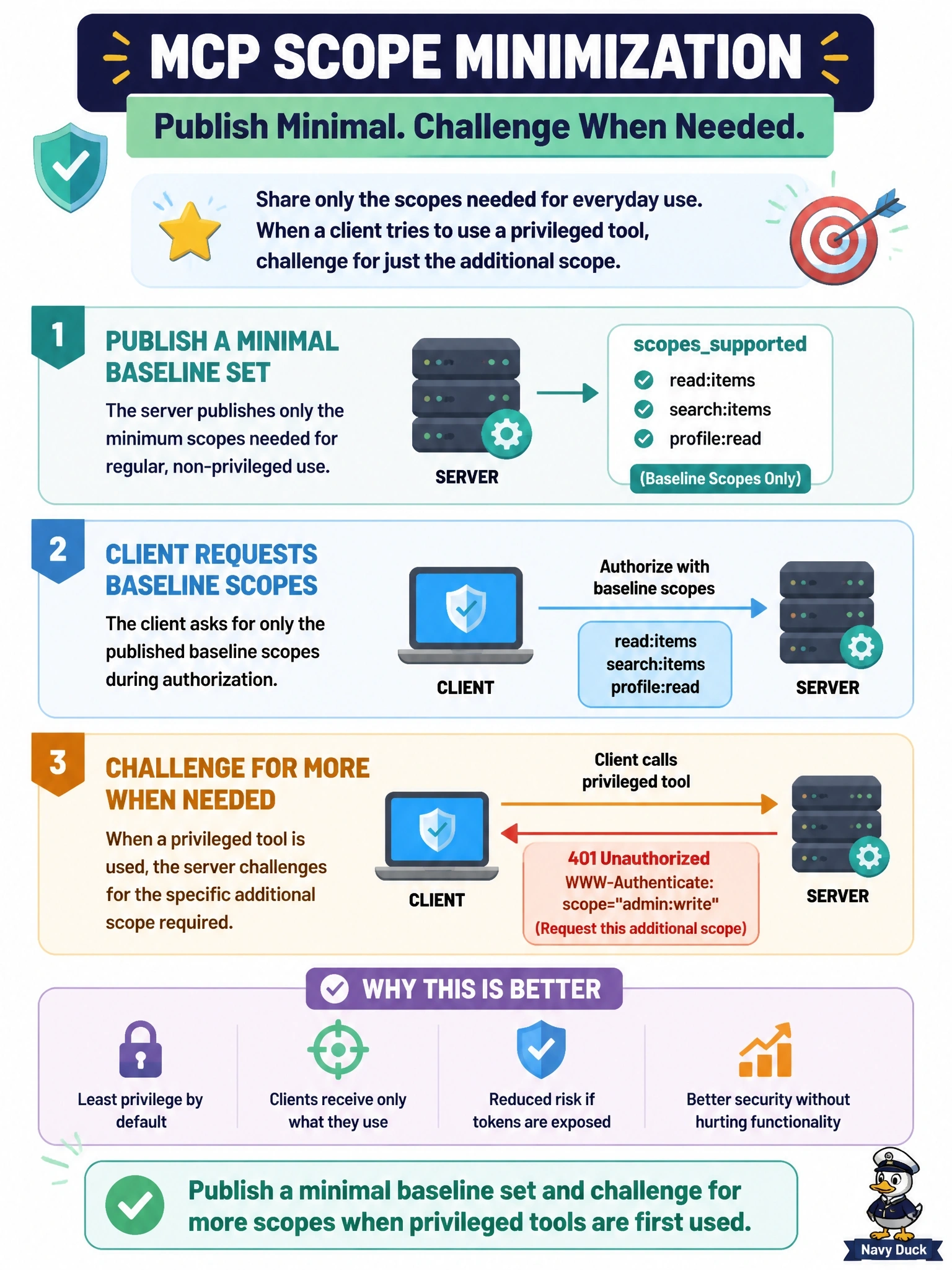 To Create an exciting colorful infographic that explains the concepts in the question: Question: A server publishes every scope it has, including admin scopes, in scopessupported and sends no scope in its 401 challenges, so clients request all of them up front. Which design change follows MCP's scope minimization guidance? Correct Answer: Publish a minimal baseline set and challenge for more scopes when privileged tools are first used Put EVERY visible label in double quotes. No people. No A/B/C/D letters. In one of the four corners put a little "Navy Duck".