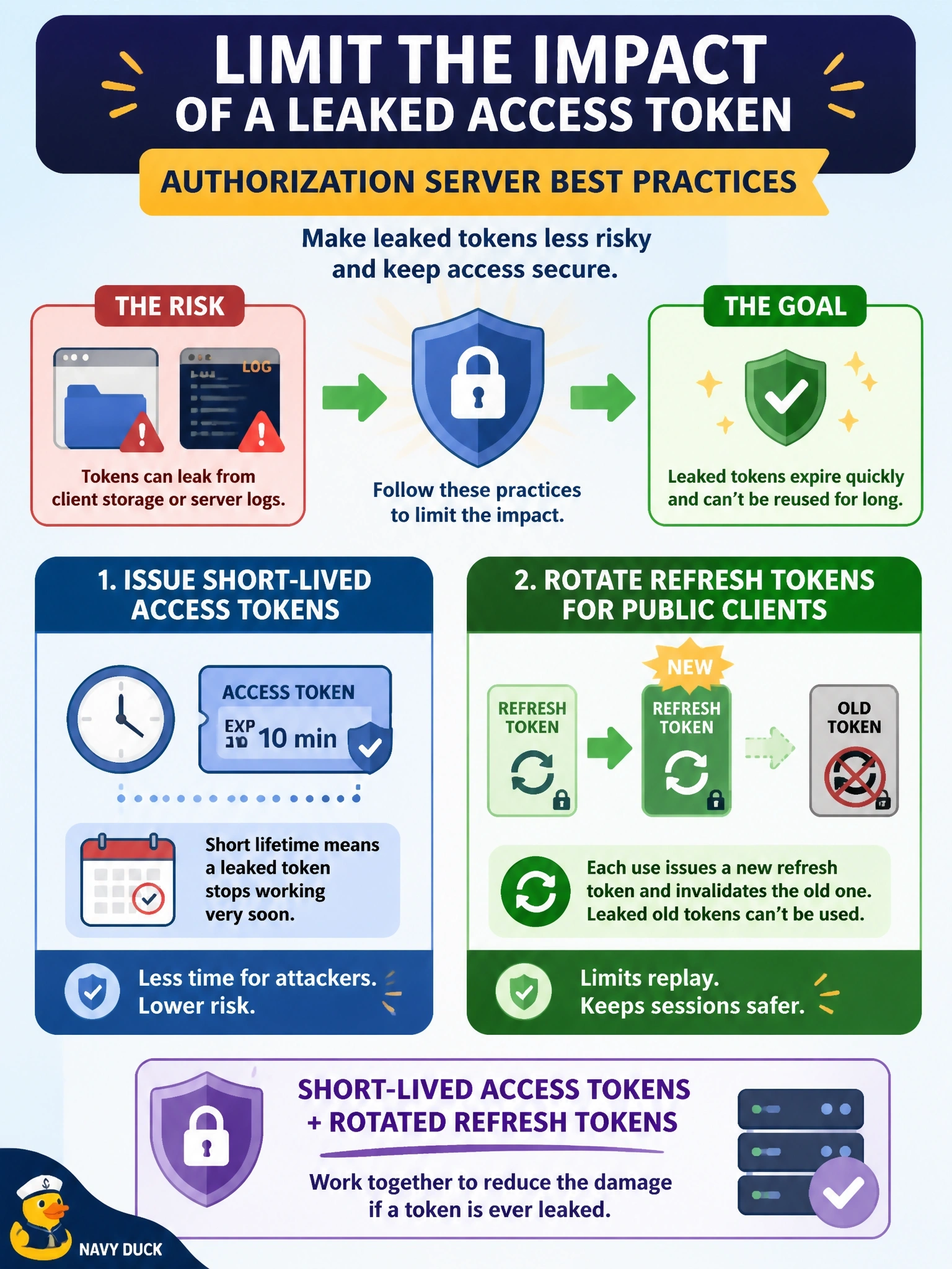 To Create an exciting colorful infographic that explains the concepts in the question: Question: An organization worries that an access token for its MCP server could leak from client storage or a server log. Which authorization server practice does the MCP authorization specification call for to limit the impact of a leaked token? Correct Answer: Issue short-lived access tokens, and rotate the refresh tokens issued to public clients Put EVERY visible label in double quotes. No people. No A/B/C/D letters. In one of the four corners put a little "Navy Duck".