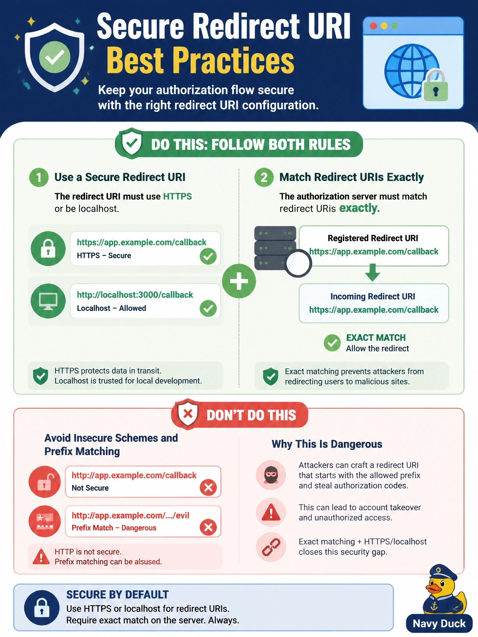 To Create an exciting colorful infographic that explains the concepts in the question: Question: A web-based MCP client registers the redirect URI http://app.example.com/callback with an authorization server, and the server accepts any redirect URI that starts with the registered prefix. What is wrong with this setup? Correct Answer: The URI must use HTTPS or be localhost, and the server must match redirect URIs exactly Put EVERY visible label in double quotes. No people. No A/B/C/D letters. In one of the four corners put a little "Navy Duck".