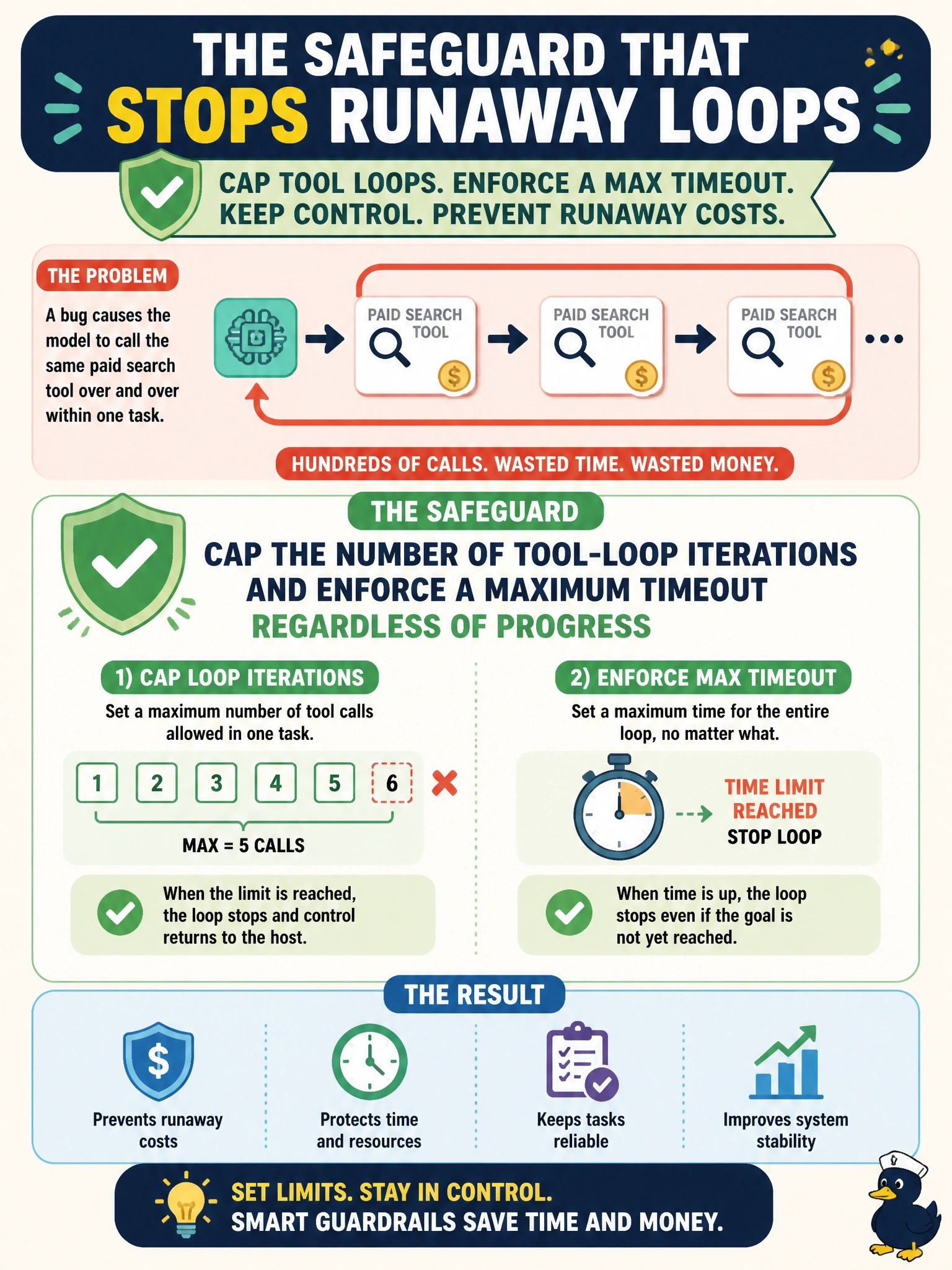 To Create an exciting colorful infographic that explains the concepts in the question: Question: A host lets the model call tools repeatedly until it decides it is done. A buggy prompt makes the model call the same paid search tool hundreds of times within one task. Which safeguard best prevents this kind of runaway loop? Correct Answer: Cap the number of tool-loop iterations and enforce a maximum timeout regardless of progress Put EVERY visible label in double quotes. No people. No A/B/C/D letters. In one of the four corners put a little "Navy Duck".