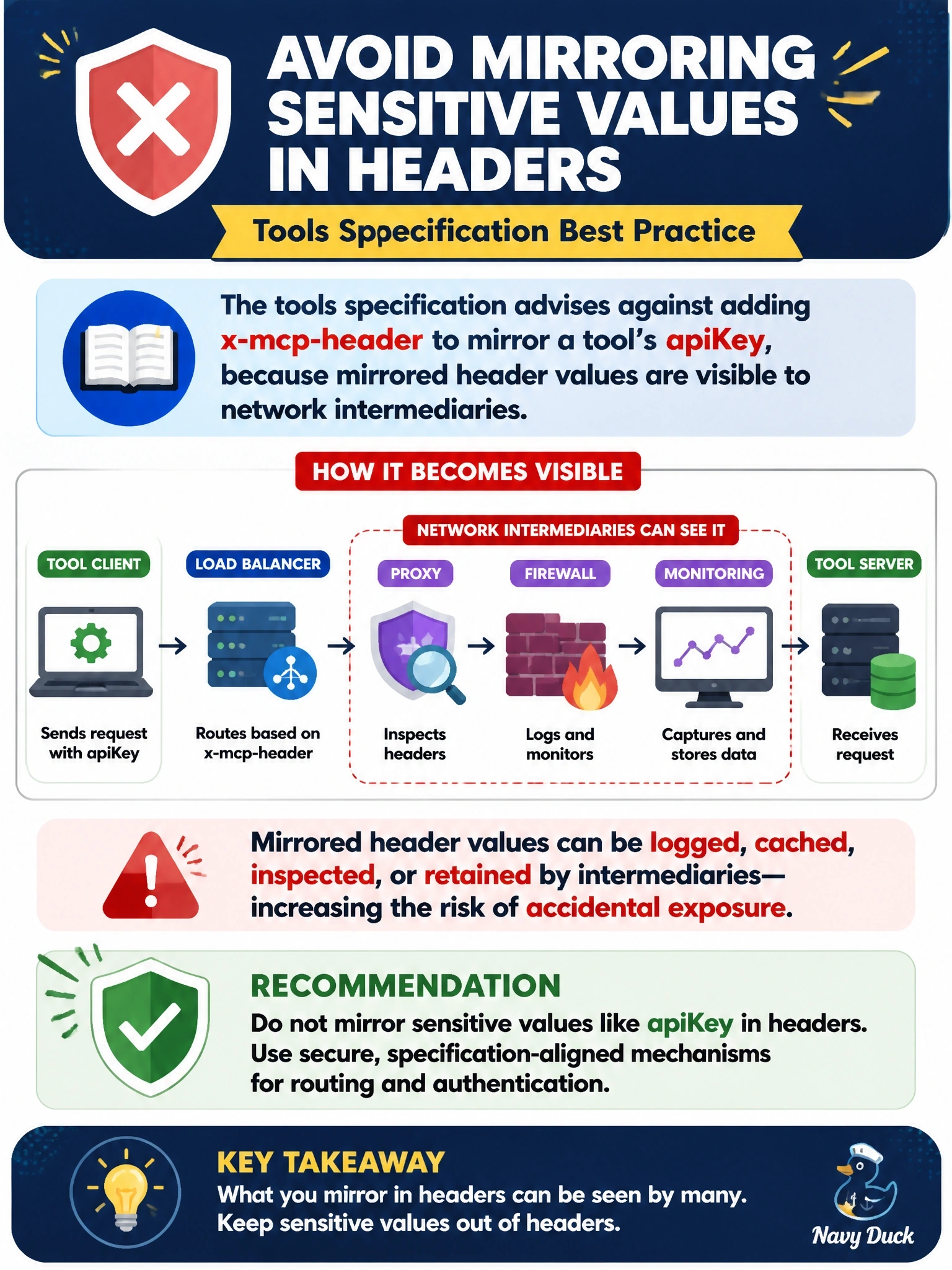 To Create an exciting colorful infographic that explains the concepts in the question: Question: A tool developer adds x-mcp-header to a tool's apiKey parameter so that a load balancer can route requests on it. What does the tools specification say about this choice? Correct Answer: It should be avoided, because mirrored header values are visible to network intermediaries Put EVERY visible label in double quotes. No people. No A/B/C/D letters. In one of the four corners put a little "Navy Duck".