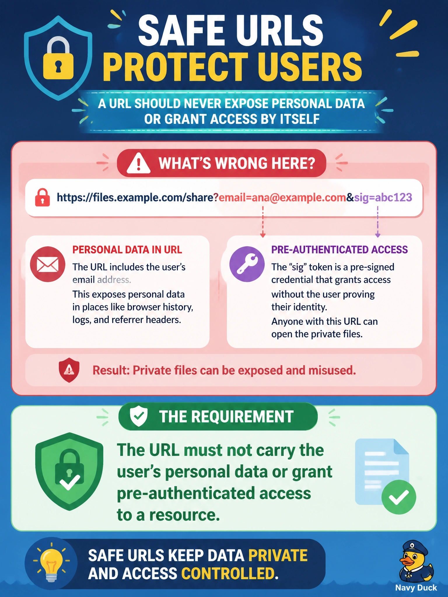 To Create an exciting colorful infographic that explains the concepts in the question: Question: A server's URL-mode elicitation sends https://files.example.com/share?email=ana@example.com&sig=abc123, which opens a pre-signed link to the user's private files. A reviewer objects. Which requirement does this URL violate? Correct Answer: The URL must not carry the user's personal data or grant pre-authenticated access to a resource Put EVERY visible label in double quotes. No people. No A/B/C/D letters. In one of the four corners put a little "Navy Duck".