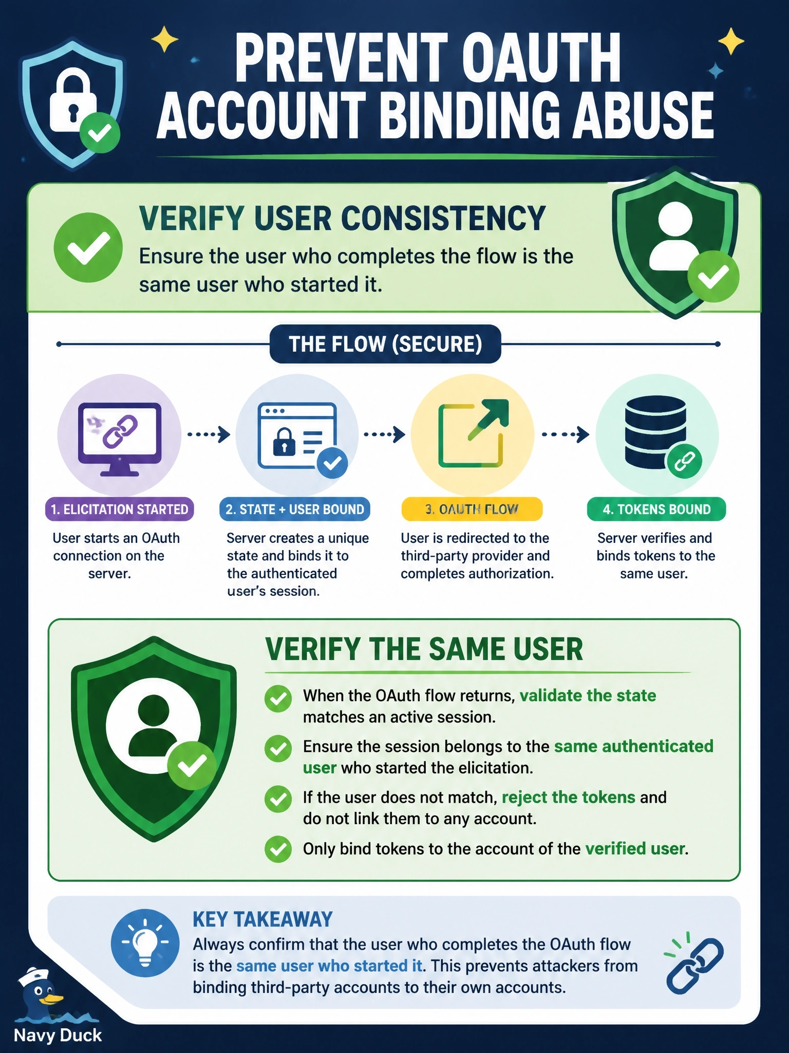 To Create an exciting colorful infographic that explains the concepts in the question: Question: An attacker triggers a URL-mode elicitation that starts a third-party OAuth flow, then sends the link to a victim, who completes the authorization. The server binds the resulting third-party tokens to the attacker's account. What must the server do to prevent this? Correct Answer: Verify that the user who opens the link and completes the flow is the same user who started the elicitation Put EVERY visible label in double quotes. No people. No A/B/C/D letters. In one of the four corners put a little "Navy Duck".