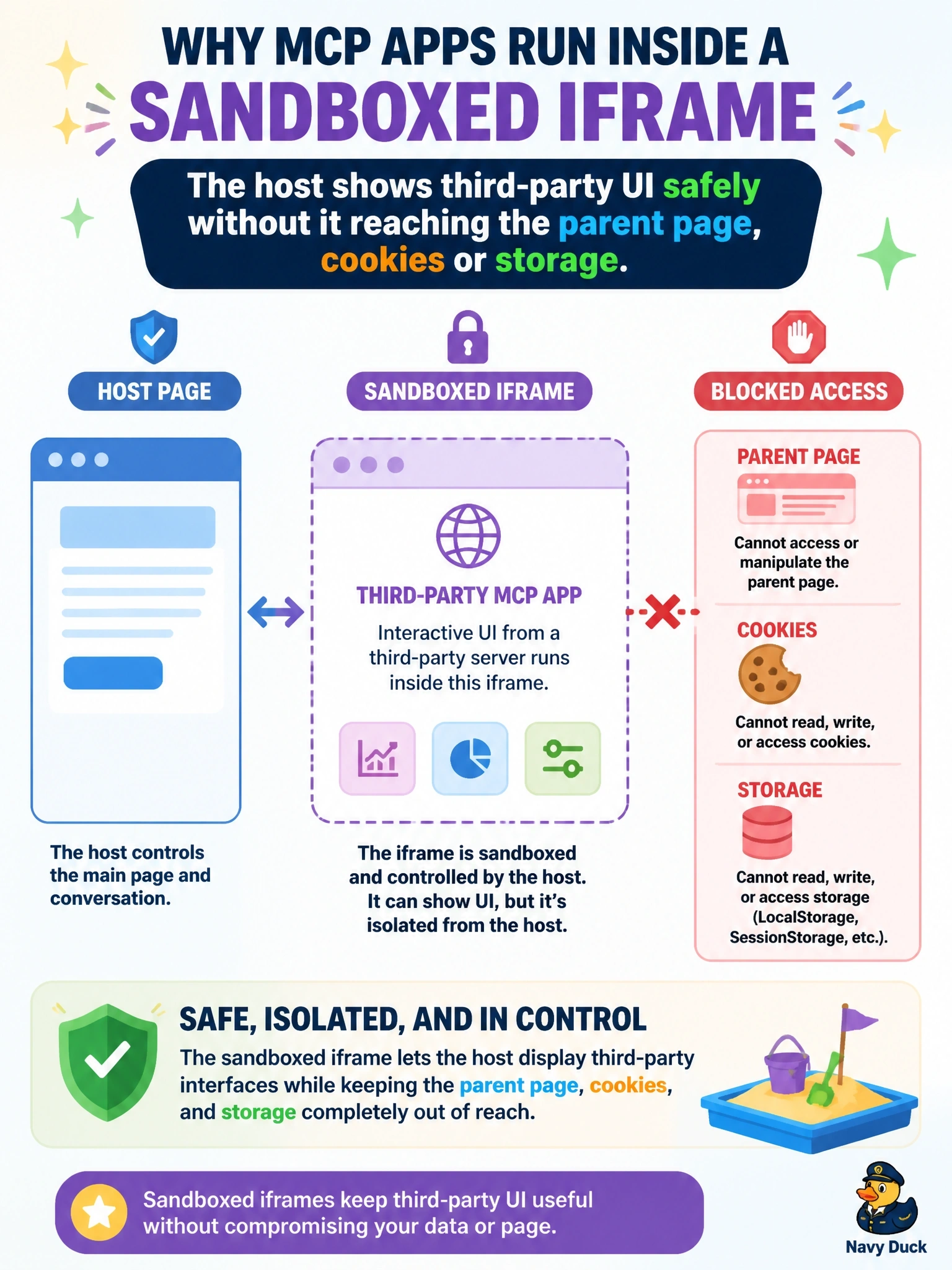 To Create an exciting colorful infographic that explains the concepts in the question: Question: A host renders interactive MCP App interfaces supplied by third-party servers inside the conversation. Why do MCP Apps run inside a sandboxed iframe that the host controls? Correct Answer: So the host can show third-party UI without it reaching the parent page, cookies or storage Put EVERY visible label in double quotes. No people. No A/B/C/D letters. In one of the four corners put a little "Navy Duck".