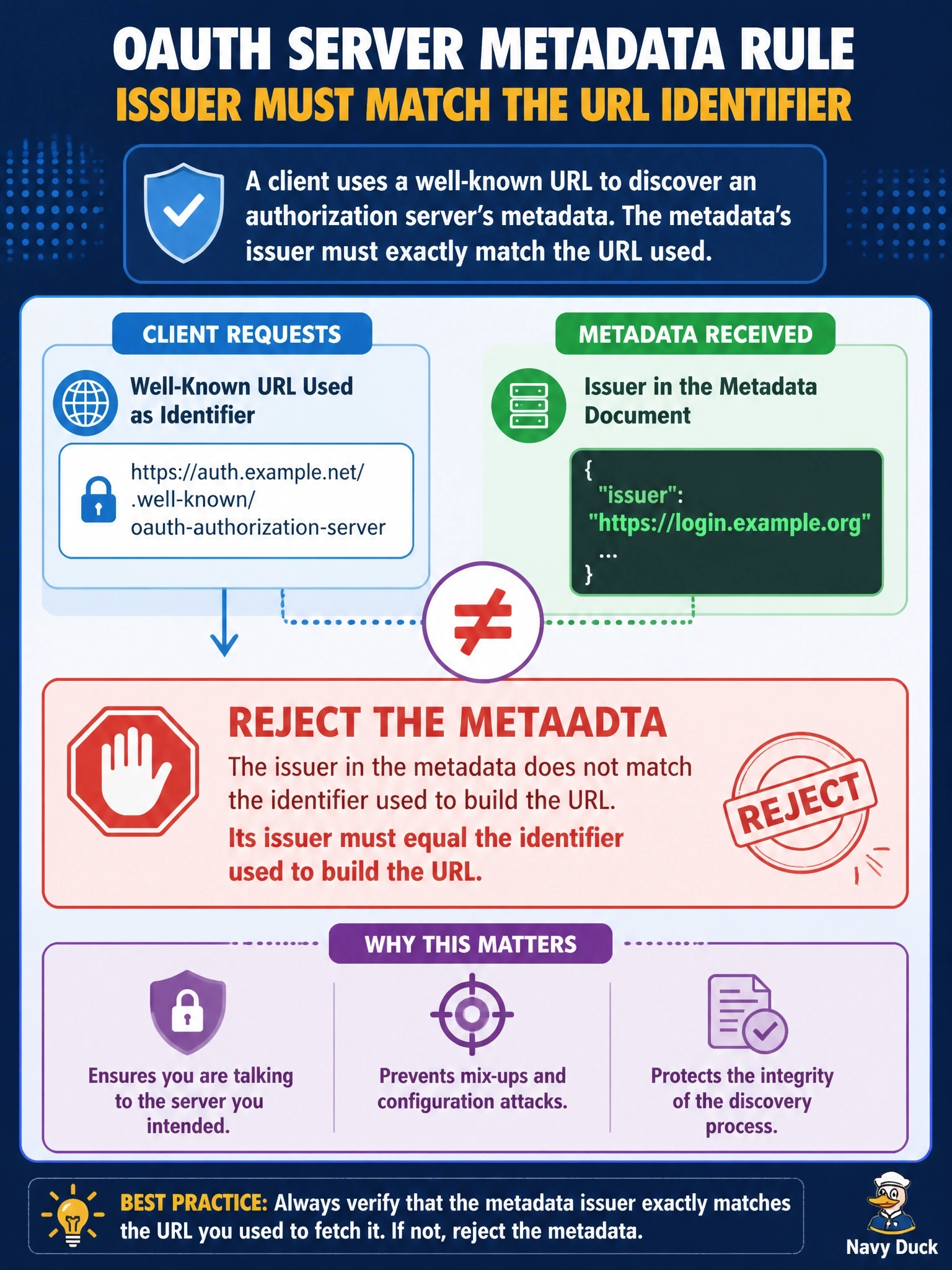 To Create an exciting colorful infographic that explains the concepts in the question: Question: A client builds the URL https://auth.example.net/.well-known/oauth-authorization-server and the document it receives contains "issuer": "https://login.example.org". What must the client do? Correct Answer: Reject the metadata, since its issuer must equal the identifier used to build the URL Put EVERY visible label in double quotes. No people. No A/B/C/D letters. In one of the four corners put a little "Navy Duck".