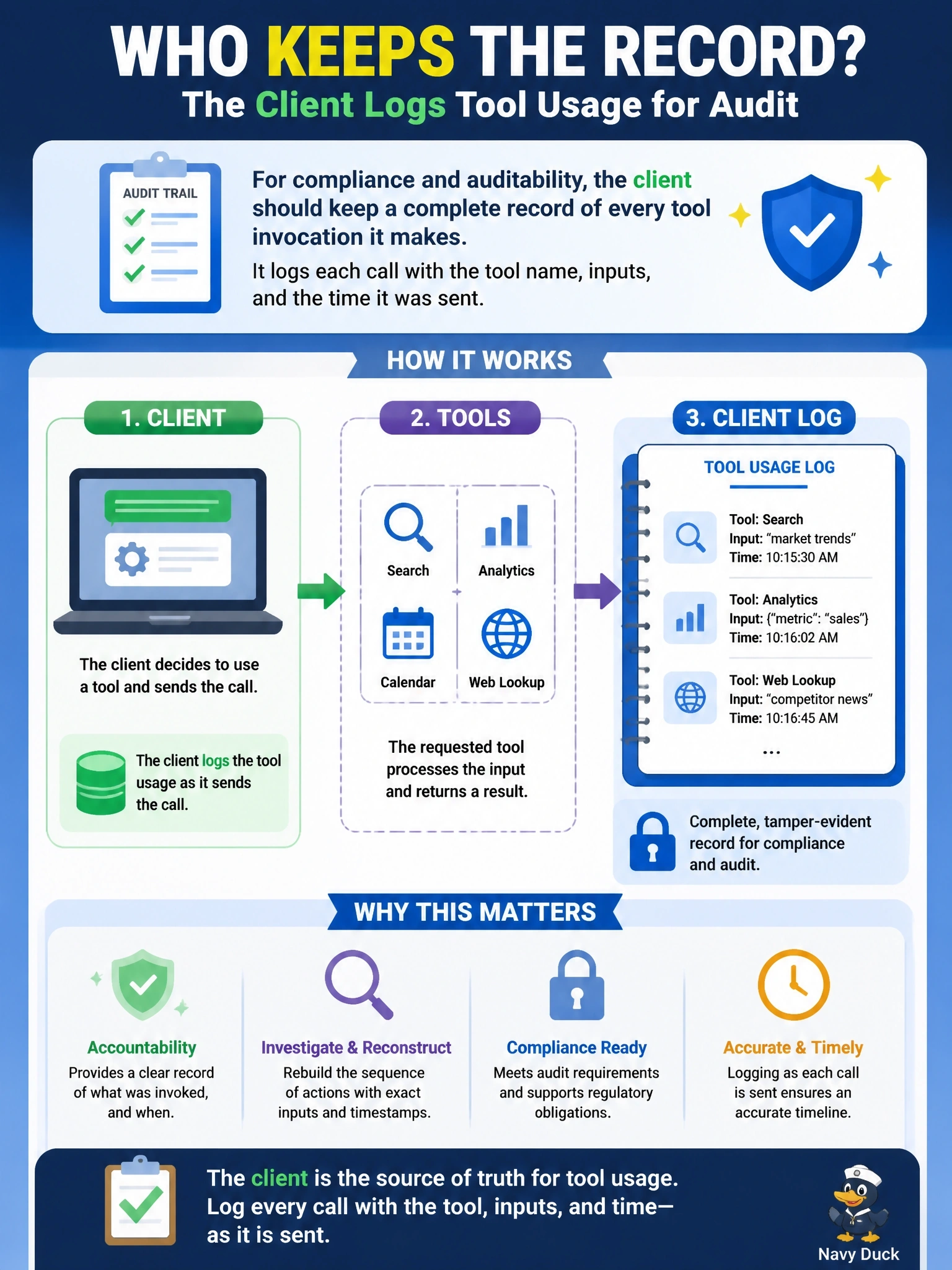 To Create an exciting colorful infographic that explains the concepts in the question: Question: A compliance team must be able to reconstruct which tools an AI assistant invoked, with which inputs, and when. According to the tools specification, which component SHOULD keep this record? Correct Answer: The client, which should log tool usage for audit purposes as it sends each call Put EVERY visible label in double quotes. No people. No A/B/C/D letters. In one of the four corners put a little "Navy Duck".