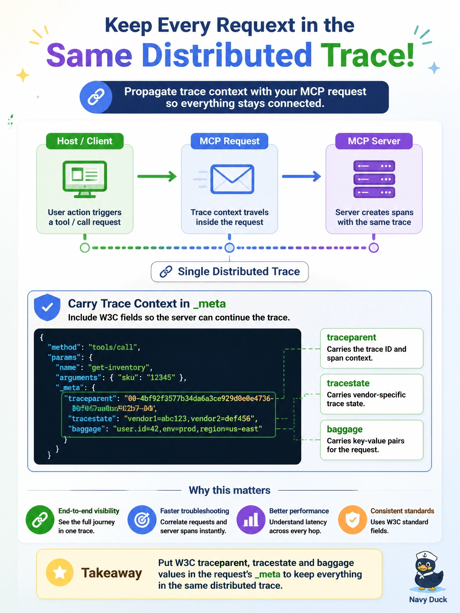 To Create an exciting colorful infographic that explains the concepts in the question: Question: An operations team wants each tools/call request from a host to appear in the same distributed trace as the spans the server sends to their tracing backend. How should trace context travel with the MCP request? Correct Answer: Put W3C traceparent, tracestate and baggage values in the request's meta Put EVERY visible label in double quotes. No people. No A/B/C/D letters. In one of the four corners put a little "Navy Duck".