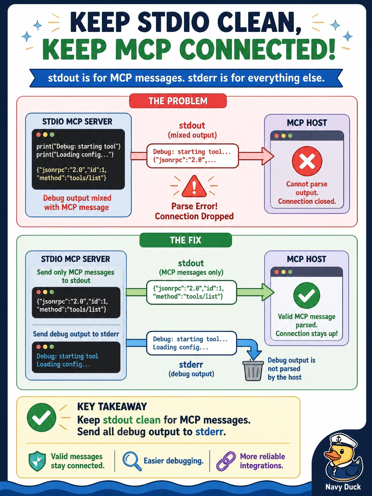 To Create an exciting colorful infographic that explains the concepts in the question: Question: After a developer adds print-style debug output to a stdio MCP server, the host starts reporting parse errors and drops the connection. What is the fix? Correct Answer: Send the debug output to stderr, because stdout must carry only valid MCP messages Put EVERY visible label in double quotes. No people. No A/B/C/D letters. In one of the four corners put a little "Navy Duck".