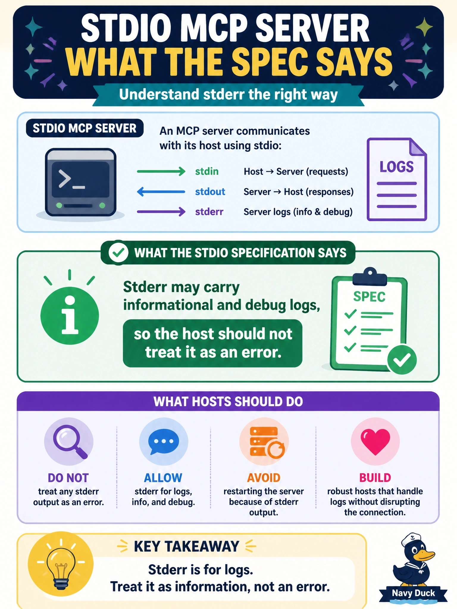 To Create an exciting colorful infographic that explains the concepts in the question: Question: A host marks a stdio MCP server as failed and restarts it whenever any text appears on the server's stderr, causing constant restarts of a server that logs routine startup messages. What does the stdio specification say? Correct Answer: Stderr may carry informational and debug logs, so the host should not treat it as an error Put EVERY visible label in double quotes. No people. No A/B/C/D letters. In one of the four corners put a little "Navy Duck".