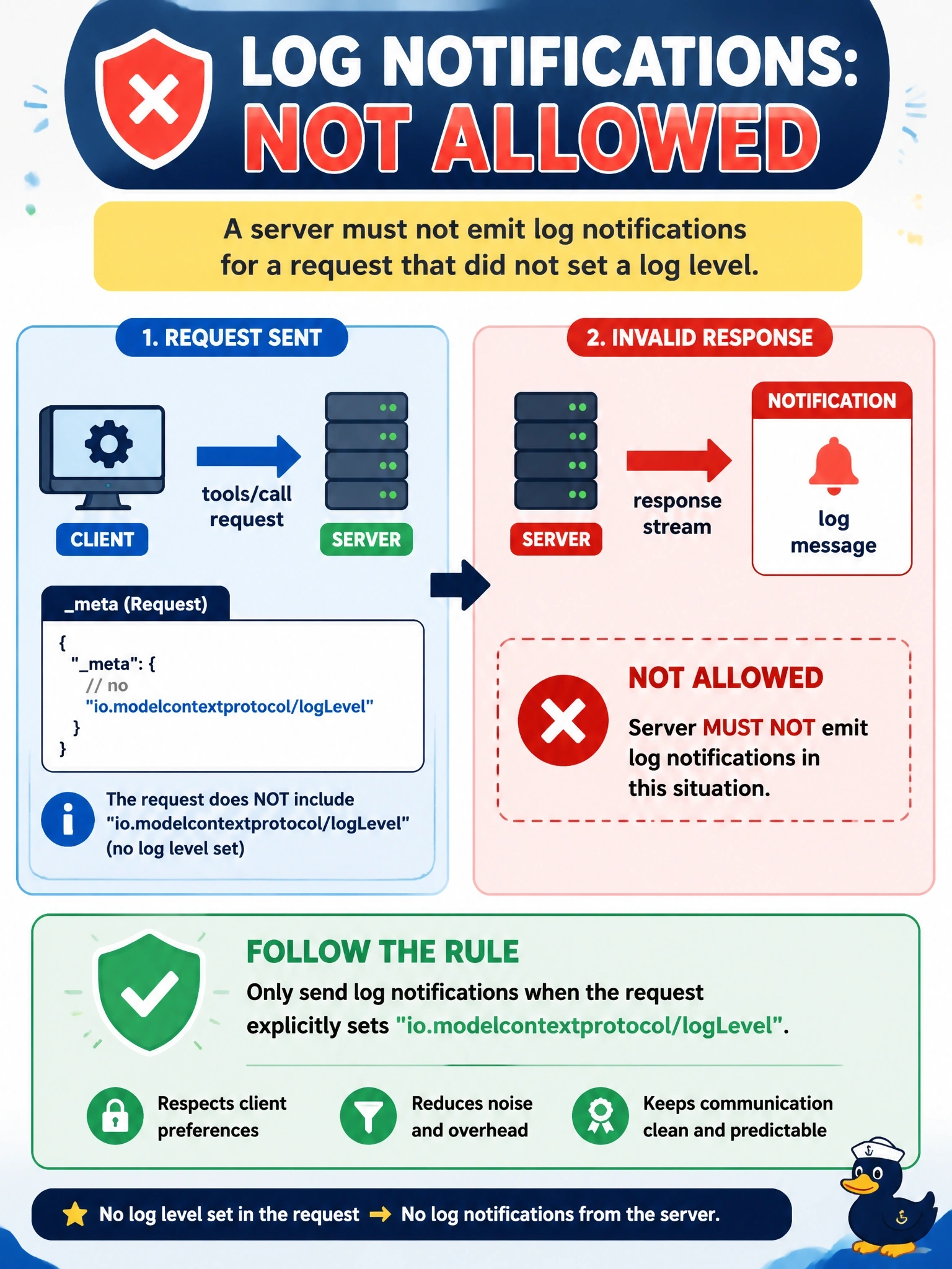 To Create an exciting colorful infographic that explains the concepts in the question: Question: A server sends notifications/message entries on the response stream of a tools/call request whose meta contains no io.modelcontextprotocol/logLevel field. Is this allowed? Correct Answer: No, because a server must not emit log notifications for a request that did not set a log level Put EVERY visible label in double quotes. No people. No A/B/C/D letters. In one of the four corners put a little "Navy Duck".