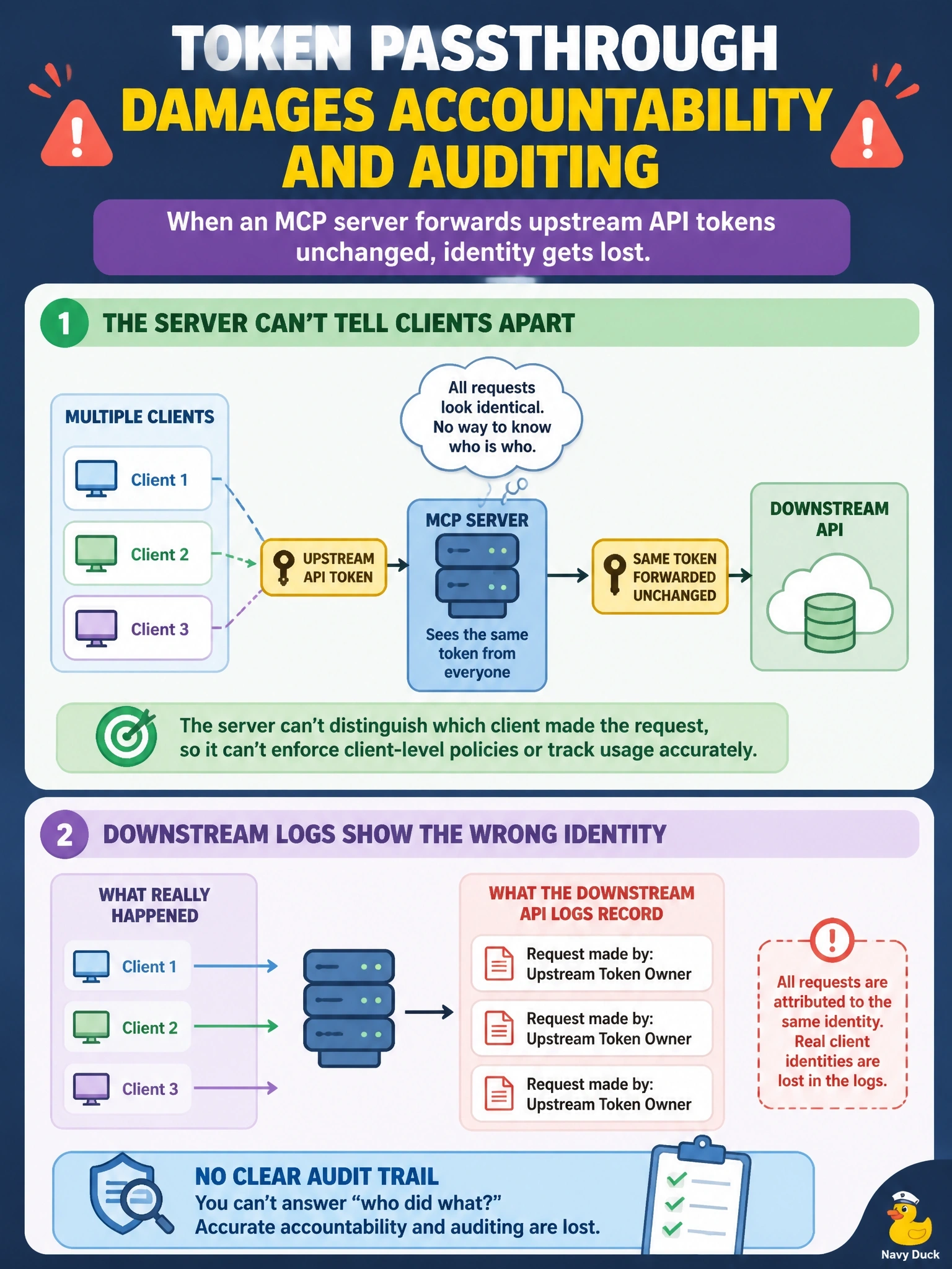 To Create an exciting colorful infographic that explains the concepts in the question: Question: An MCP server accepts upstream API tokens from clients and forwards them unchanged to the downstream API. Besides weakening security controls, how does this token passthrough damage accountability and auditing? Correct Answer: The server can't tell clients apart, and downstream logs show the wrong identity Put EVERY visible label in double quotes. No people. No A/B/C/D letters. In one of the four corners put a little "Navy Duck".