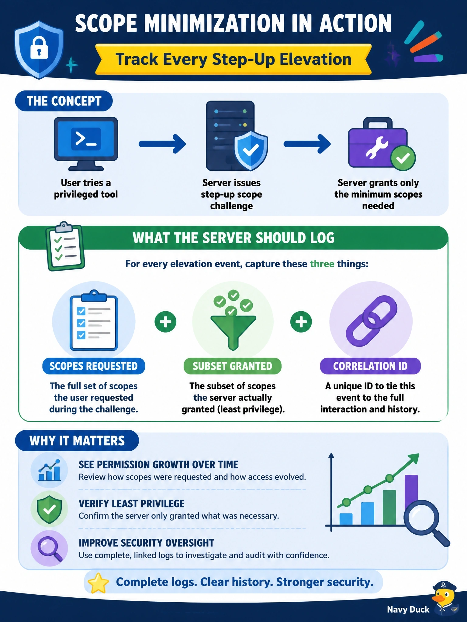 To Create an exciting colorful infographic that explains the concepts in the question: Question: A server issues step-up scope challenges when users first try privileged tools. Security auditors want to review how permissions grew over time. What should the server log, according to MCP's scope minimization guidance? Correct Answer: Each elevation event with the scopes requested, the subset granted, and a correlation ID Put EVERY visible label in double quotes. No people. No A/B/C/D letters. In one of the four corners put a little "Navy Duck".