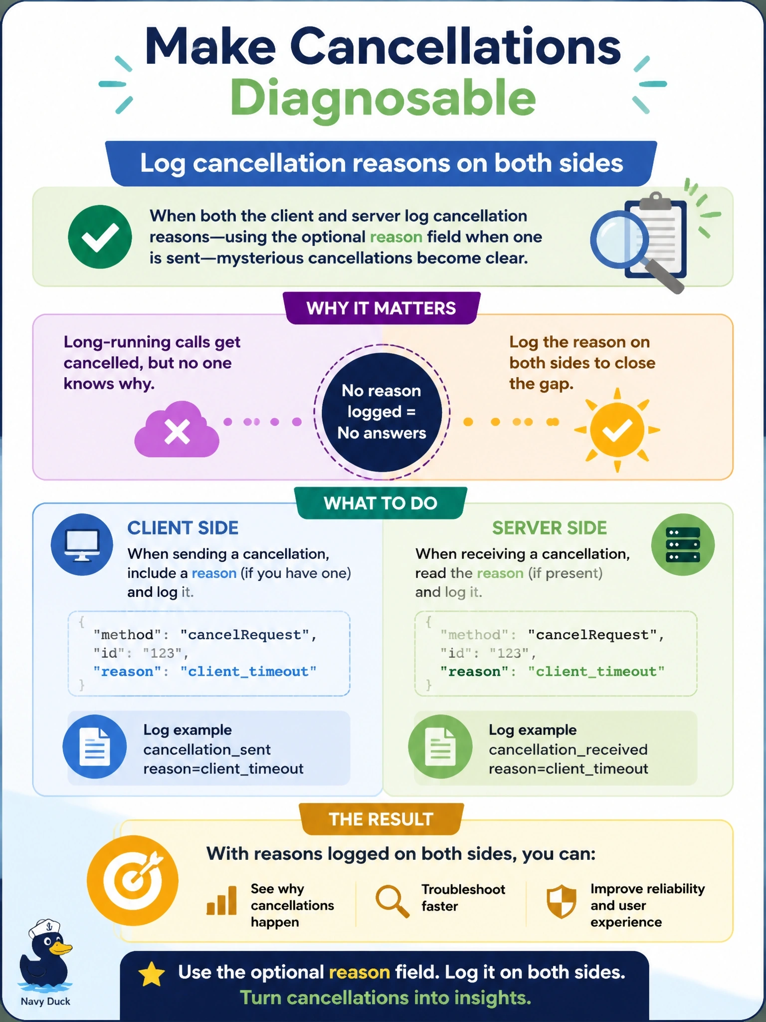 To Create an exciting colorful infographic that explains the concepts in the question: Question: Users report that long tool calls are often cancelled, and neither the client team nor the server team can explain why. Which practice from the cancellation specification would make these events diagnosable? Correct Answer: Both sides should log cancellation reasons, using the optional reason field when one is sent Put EVERY visible label in double quotes. No people. No A/B/C/D letters. In one of the four corners put a little "Navy Duck".