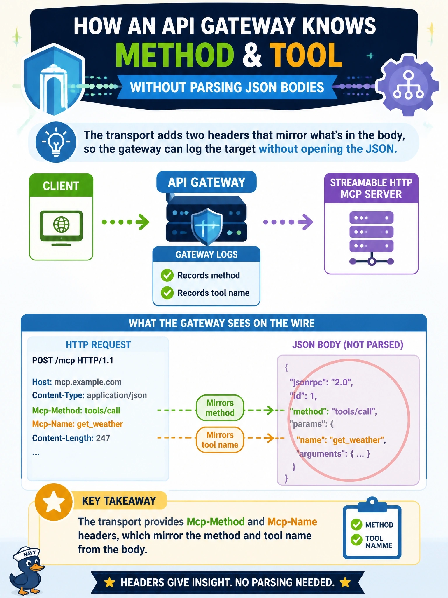 To Create an exciting colorful infographic that explains the concepts in the question: Question: An API gateway in front of a Streamable HTTP MCP server must record which method and which tool each request targets, without parsing JSON request bodies. What does the transport provide for this? Correct Answer: The Mcp-Method and Mcp-Name headers, which mirror the method and tool name from the body Put EVERY visible label in double quotes. No people. No A/B/C/D letters. In one of the four corners put a little "Navy Duck".