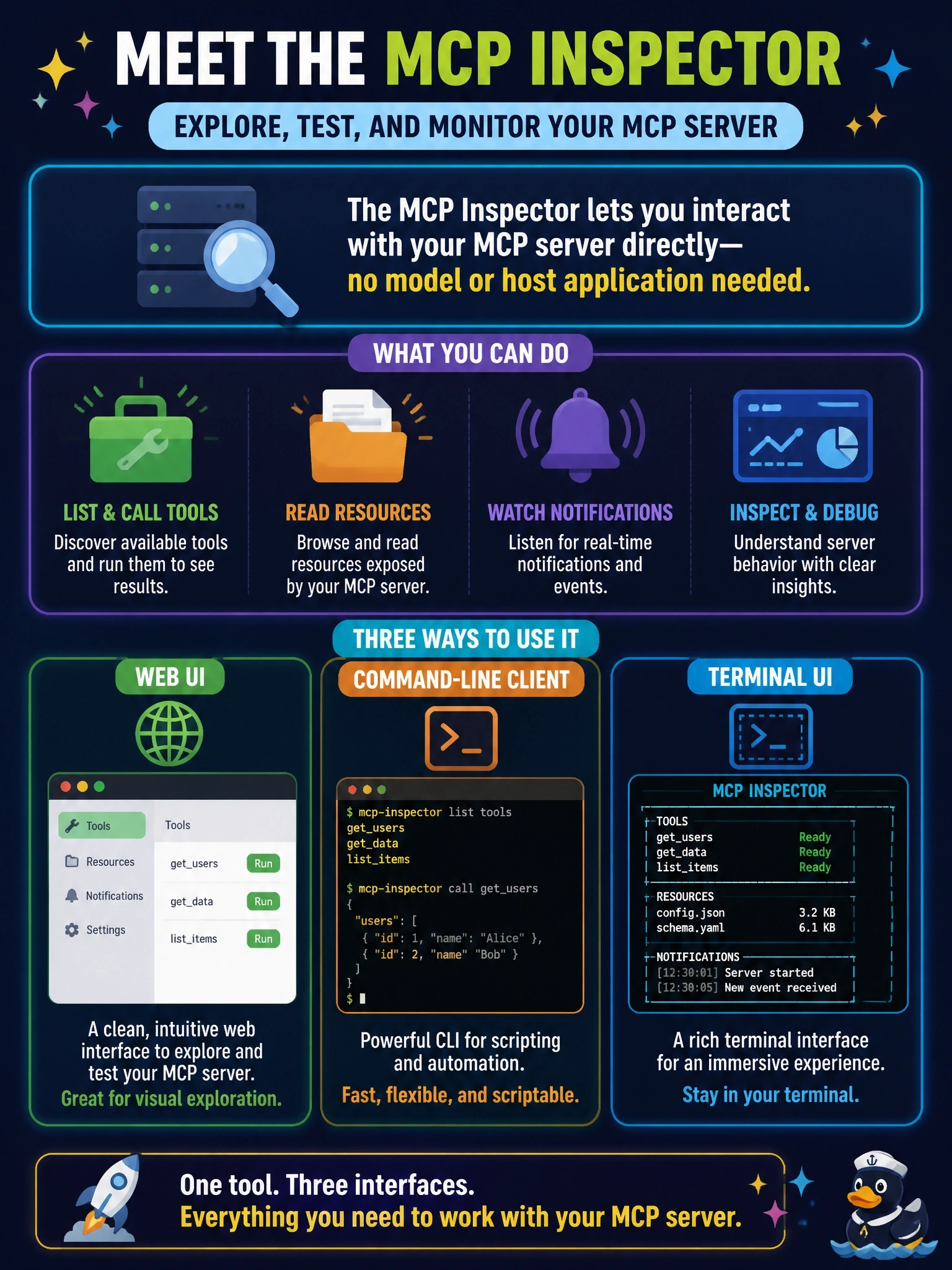 To Create an exciting colorful infographic that explains the concepts in the question: Question: A developer has just written an MCP server and wants to list and call its tools, read its resources and watch notifications, with no model or host application involved. Which tool fits best? Correct Answer: The MCP Inspector, available as a web UI, a command-line client and a terminal UI Put EVERY visible label in double quotes. No people. No A/B/C/D letters. In one of the four corners put a little "Navy Duck".