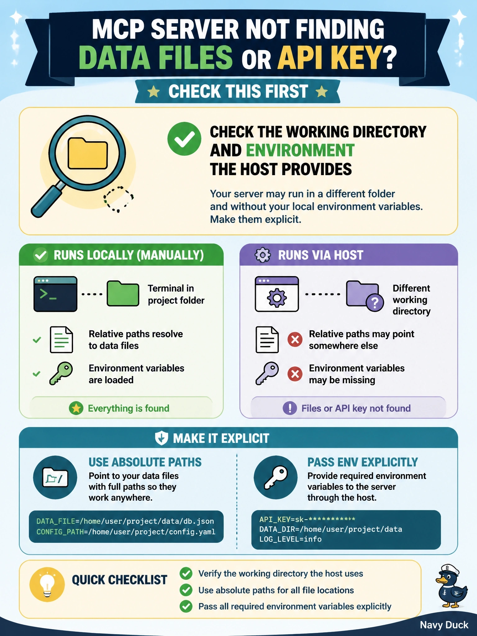 To Create an exciting colorful infographic that explains the concepts in the question: Question: A stdio MCP server runs correctly when a developer starts it from a terminal inside the project folder, but cannot find its data files or API key when a host launches it. What should the developer check first? Correct Answer: The working directory and environment the host provides; use absolute paths and pass env explicitly Put EVERY visible label in double quotes. No people. No A/B/C/D letters. In one of the four corners put a little "Navy Duck".