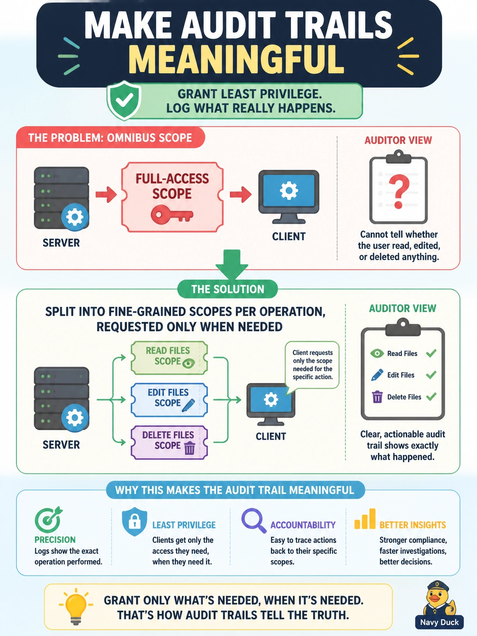 To Create an exciting colorful infographic that explains the concepts in the question: Question: A server grants one full-access scope to every client, and auditors reviewing tokens cannot tell whether a user meant to read files or delete them. Which change makes the audit trail meaningful? Correct Answer: Split the omnibus scope into fine-grained scopes per operation, requested only when needed Put EVERY visible label in double quotes. No people. No A/B/C/D letters. In one of the four corners put a little "Navy Duck".