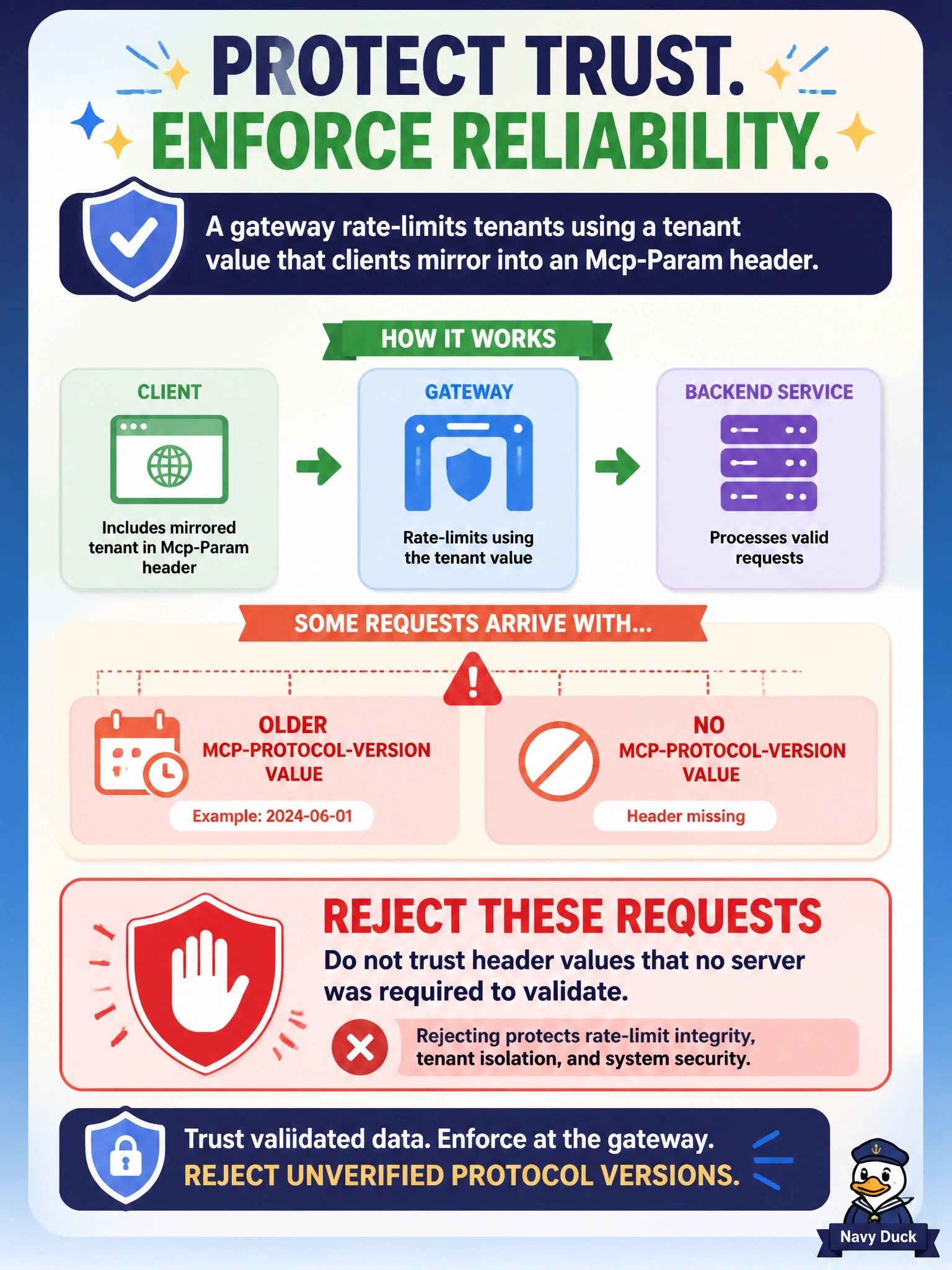 To Create an exciting colorful infographic that explains the concepts in the question: Question: A gateway rate-limits tenants using a tenant value that clients mirror into an Mcp-Param header. Some requests arrive with an older MCP-Protocol-Version value, or with none at all. What should the gateway do with those requests? Correct Answer: Reject them rather than trust header values that no server was required to validate Put EVERY visible label in double quotes. No people. No A/B/C/D letters. In one of the four corners put a little "Navy Duck".
