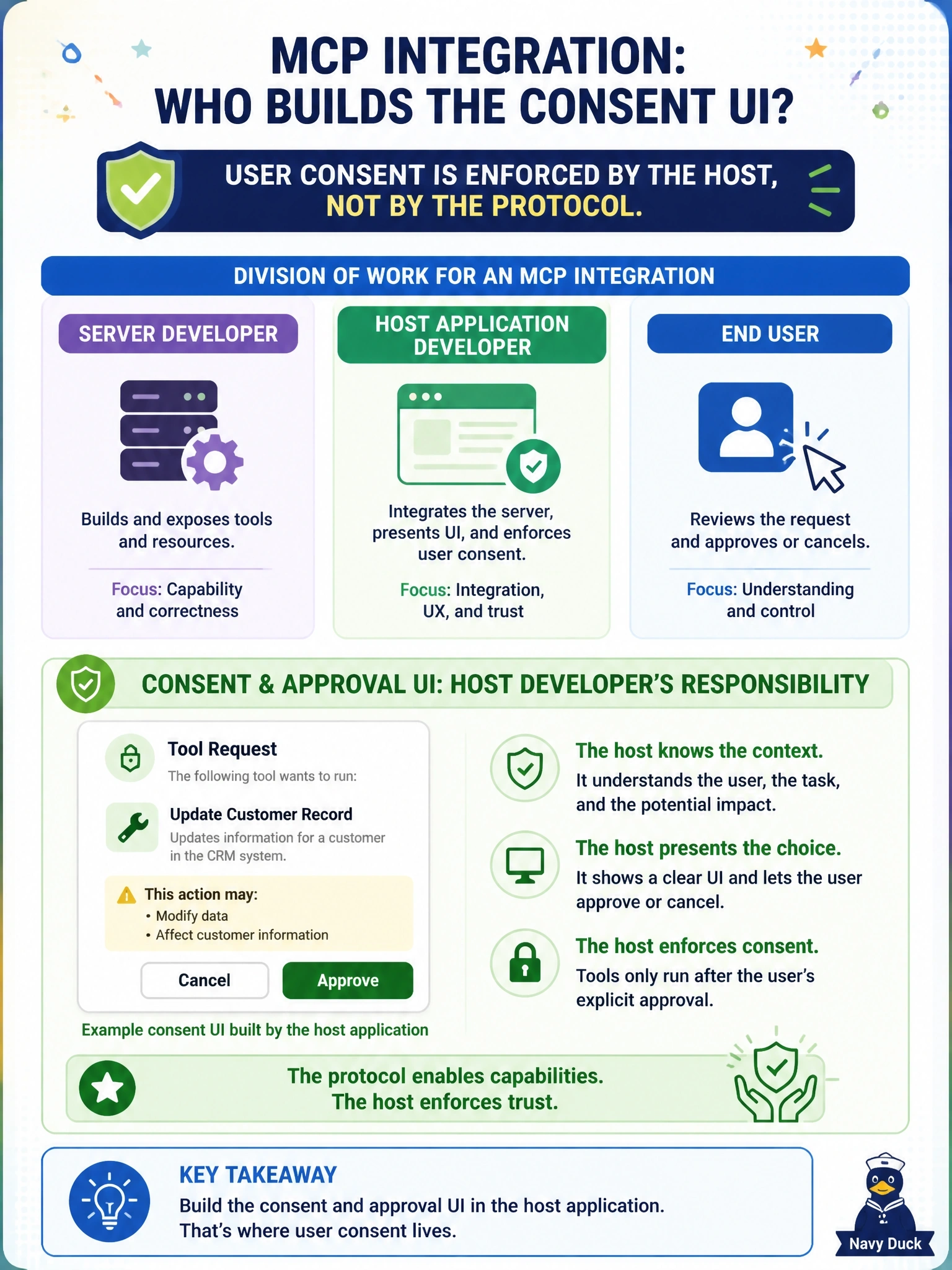 To Create an exciting colorful infographic that explains the concepts in the question: Question: A team divides work for a new MCP integration among the server developer, the host application developer and the end user. Who is responsible for implementing the consent and approval UI shown before a tool runs? Correct Answer: The host developer, because the host rather than the protocol enforces user consent Put EVERY visible label in double quotes. No people. No A/B/C/D letters. In one of the four corners put a little "Navy Duck".