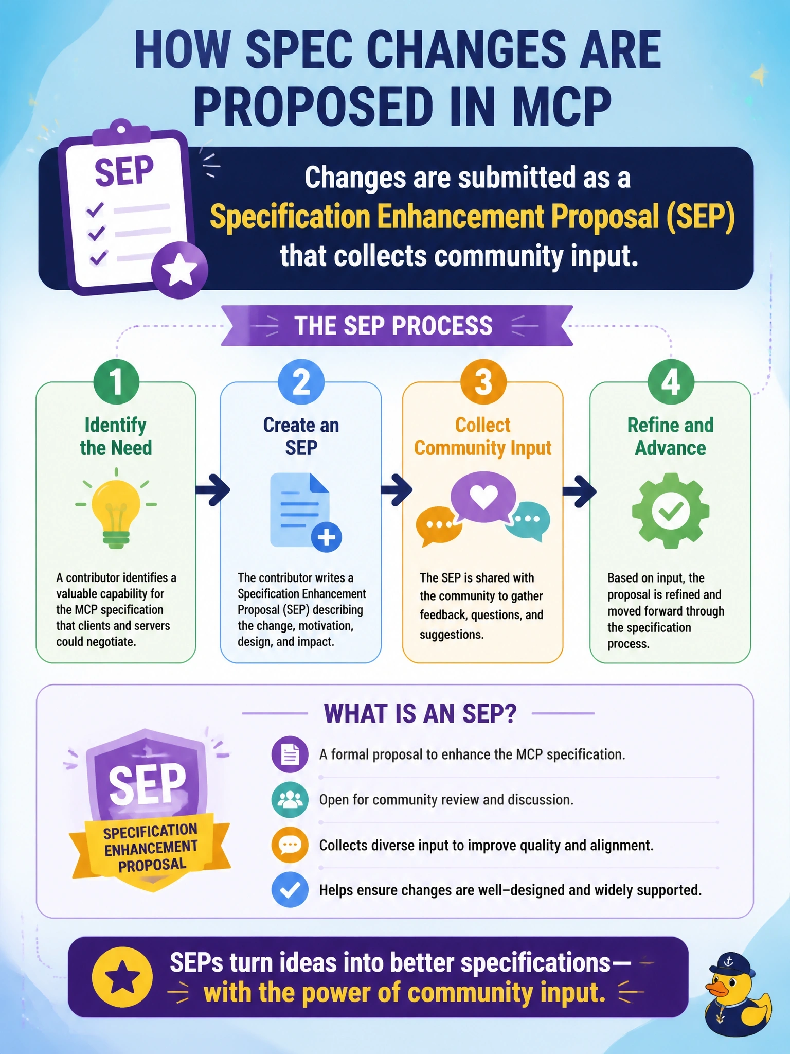 To Create an exciting colorful infographic that explains the concepts in the question: Question: A contributor wants the MCP specification to add a new capability that every client and server could negotiate. How are proposed changes to the specification submitted? Correct Answer: As a Specification Enhancement Proposal (SEP) that collects community input Put EVERY visible label in double quotes. No people. No A/B/C/D letters. In one of the four corners put a little "Navy Duck".