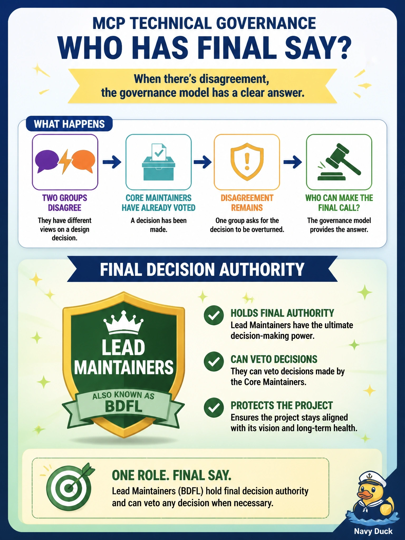 To Create an exciting colorful infographic that explains the concepts in the question: Question: Two groups in the MCP project disagree about a design decision on which the Core Maintainers have already voted. Which role in MCP technical governance holds final decision authority and can veto that decision? Correct Answer: Lead Maintainers, the role also known as BDFL Put EVERY visible label in double quotes. No people. No A/B/C/D letters. In one of the four corners put a little "Navy Duck".