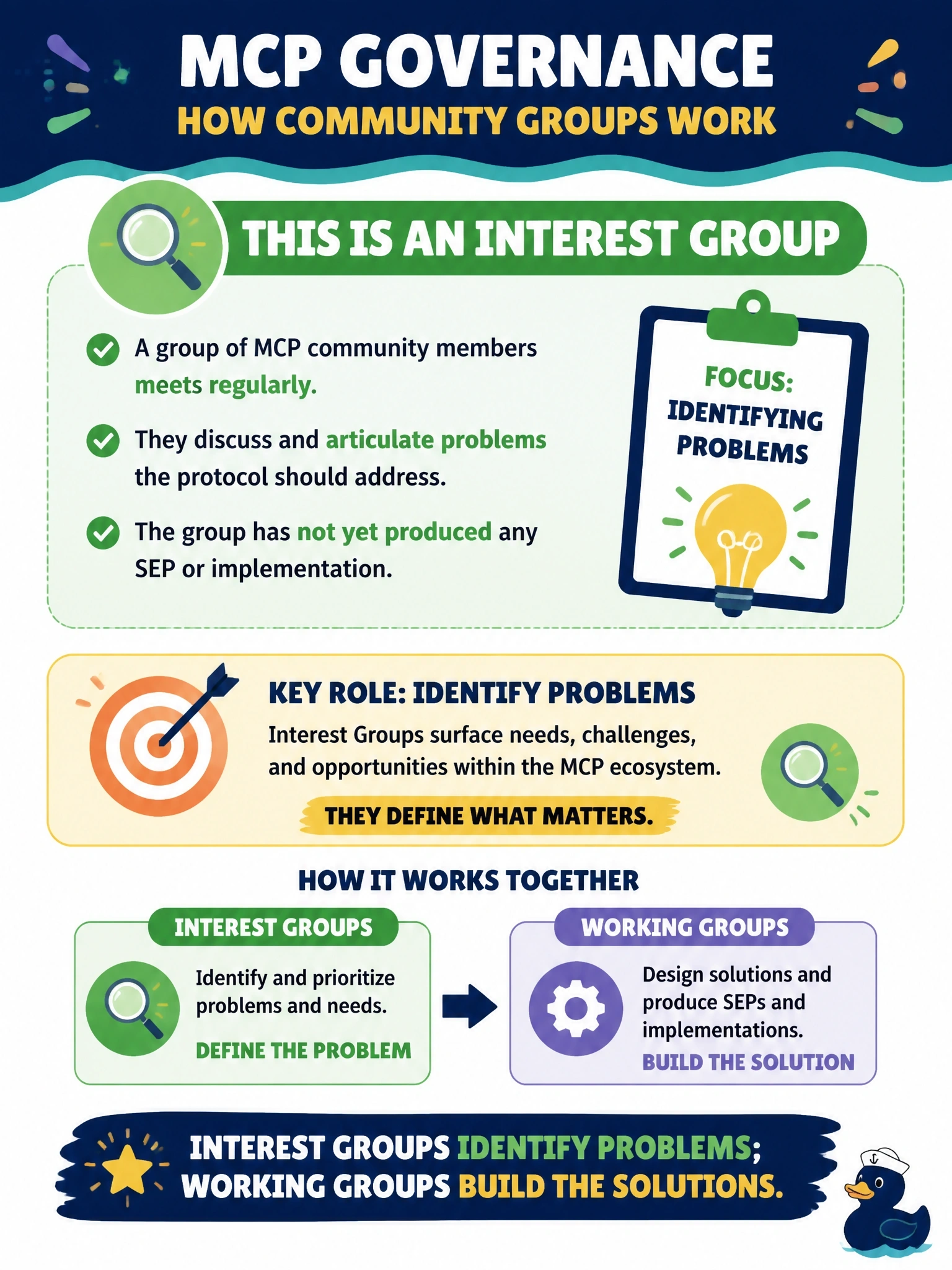 To Create an exciting colorful infographic that explains the concepts in the question: Question: A group of MCP community members meets regularly to discuss and articulate a problem the protocol should address, but it has not yet produced any SEP or implementation. What kind of group is this in MCP governance? Correct Answer: An Interest Group, which identifies problems; Working Groups build the solutions Put EVERY visible label in double quotes. No people. No A/B/C/D letters. In one of the four corners put a little "Navy Duck".