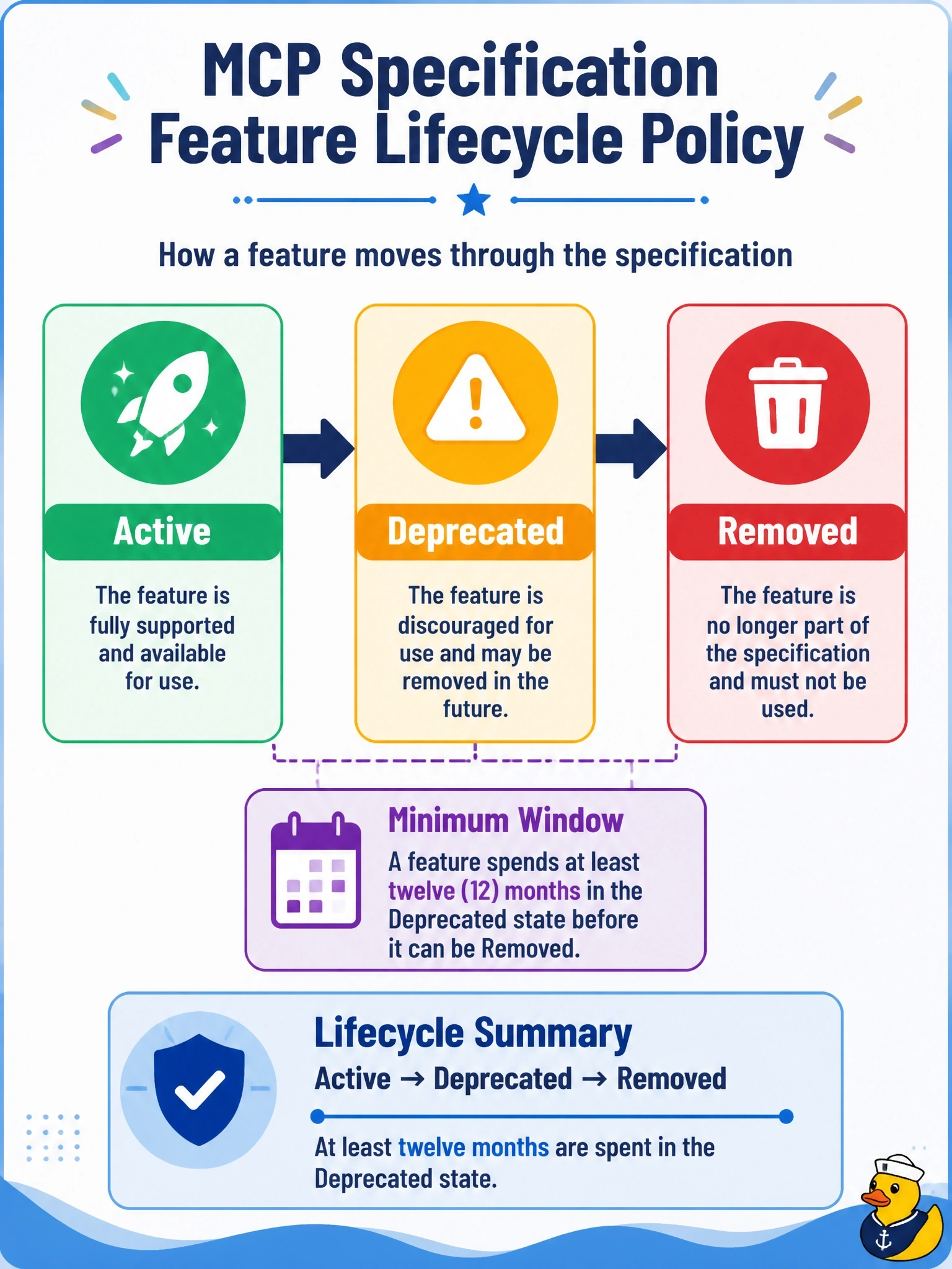 To Create an exciting colorful infographic that explains the concepts in the question: Question: An implementer asks how an MCP specification feature is retired and how long it stays in the specification once it is flagged for removal. Which states and minimum window does the feature lifecycle policy define? Correct Answer: Active, then Deprecated, then Removed, with at least twelve months spent in the Deprecated state Put EVERY visible label in double quotes. No people. No A/B/C/D letters. In one of the four corners put a little "Navy Duck".