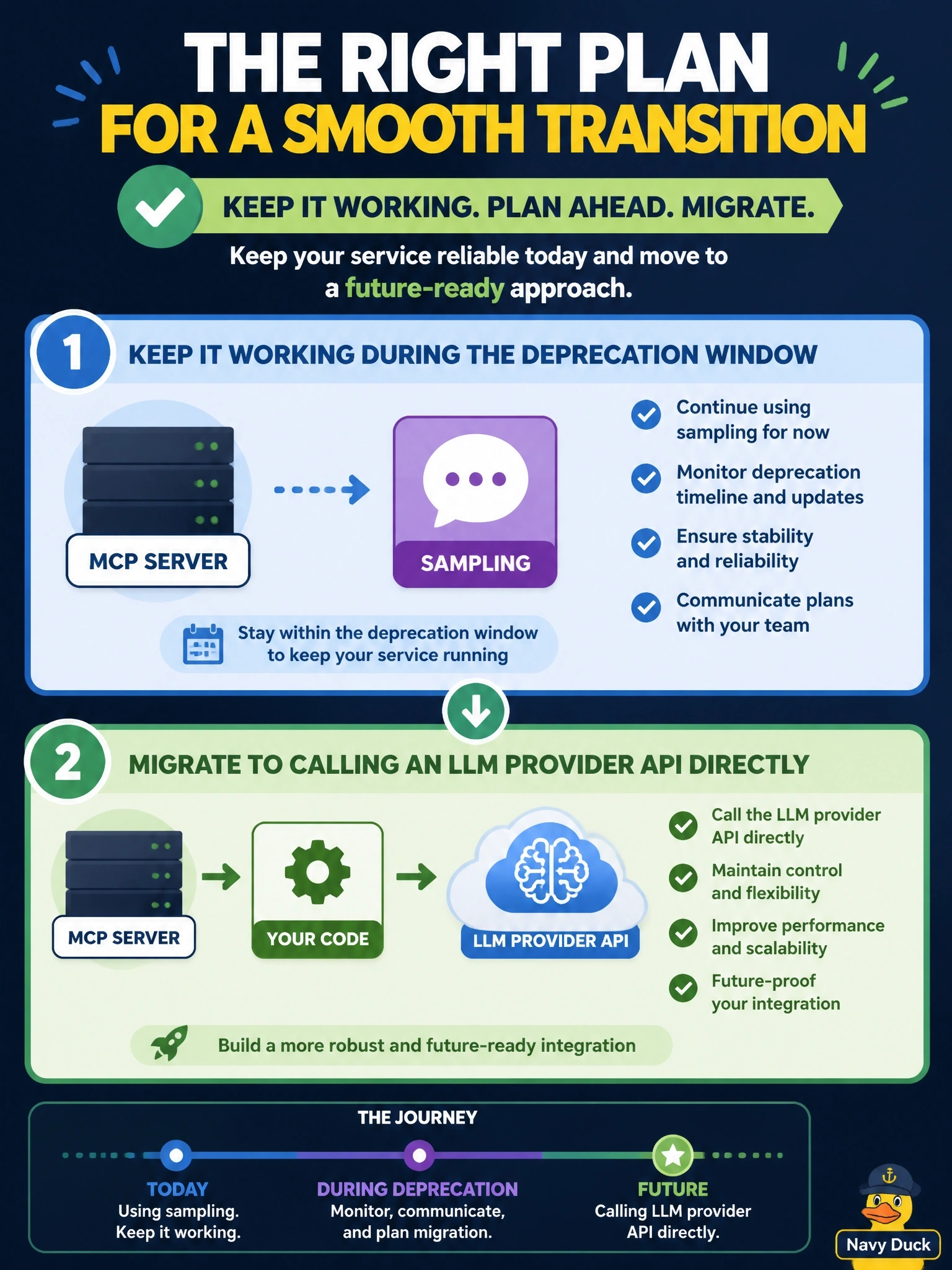 To Create an exciting colorful infographic that explains the concepts in the question: Question: An existing MCP server uses sampling so that the client's model can summarize documents for it. Its owners have just learned that revision 2026-07-28 deprecated sampling. What is the appropriate plan? Correct Answer: Keep it working during the deprecation window and migrate to calling an LLM provider API directly Put EVERY visible label in double quotes. No people. No A/B/C/D letters. In one of the four corners put a little "Navy Duck".