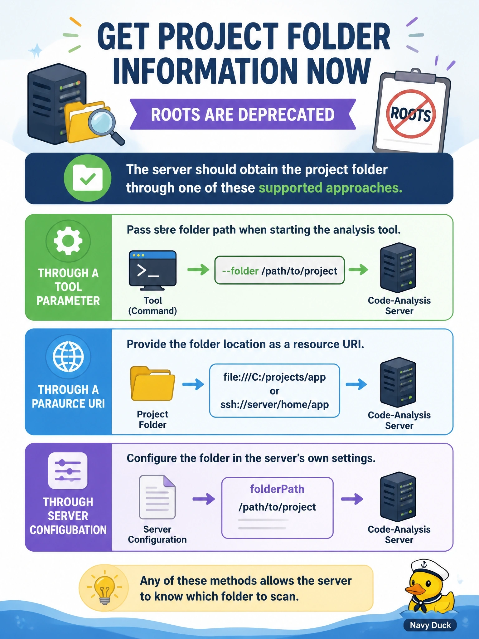 To Create an exciting colorful infographic that explains the concepts in the question: Question: A code-analysis server learns which project folder to scan by asking the client for its roots. Now that revision 2026-07-28 has deprecated roots, how should the server get this information? Correct Answer: Accept the folder through a tool parameter, a resource URI, or the server's own configuration Put EVERY visible label in double quotes. No people. No A/B/C/D letters. In one of the four corners put a little "Navy Duck".