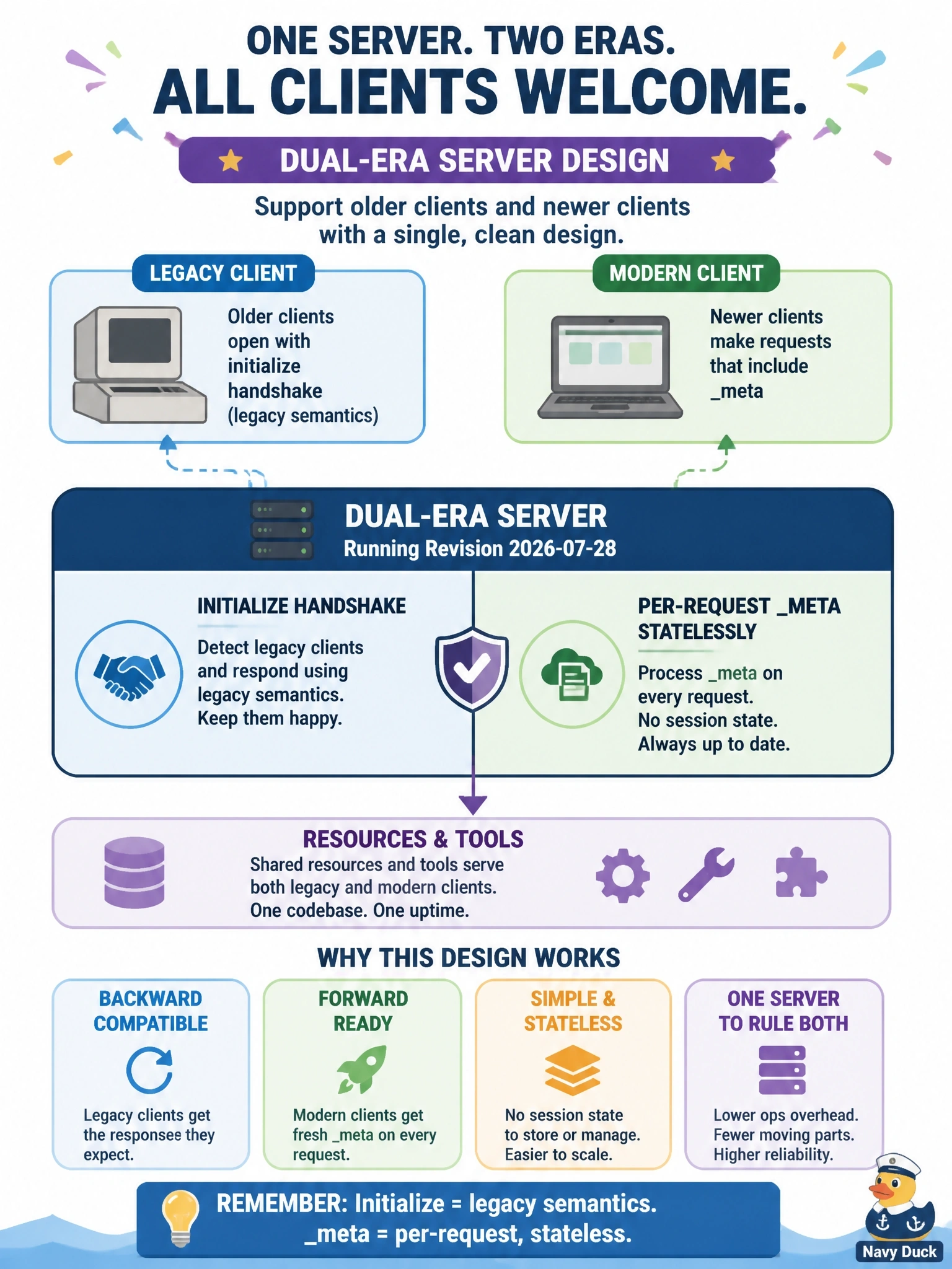 To Create an exciting colorful infographic that explains the concepts in the question: Question: A server operator must move to revision 2026-07-28 but still serve older clients that open with an initialize handshake. Which design lets one server handle both kinds of clients? Correct Answer: Build a dual-era server that answers initialize with legacy semantics and serves per-request meta statelessly Put EVERY visible label in double quotes. No people. No A/B/C/D letters. In one of the four corners put a little "Navy Duck".