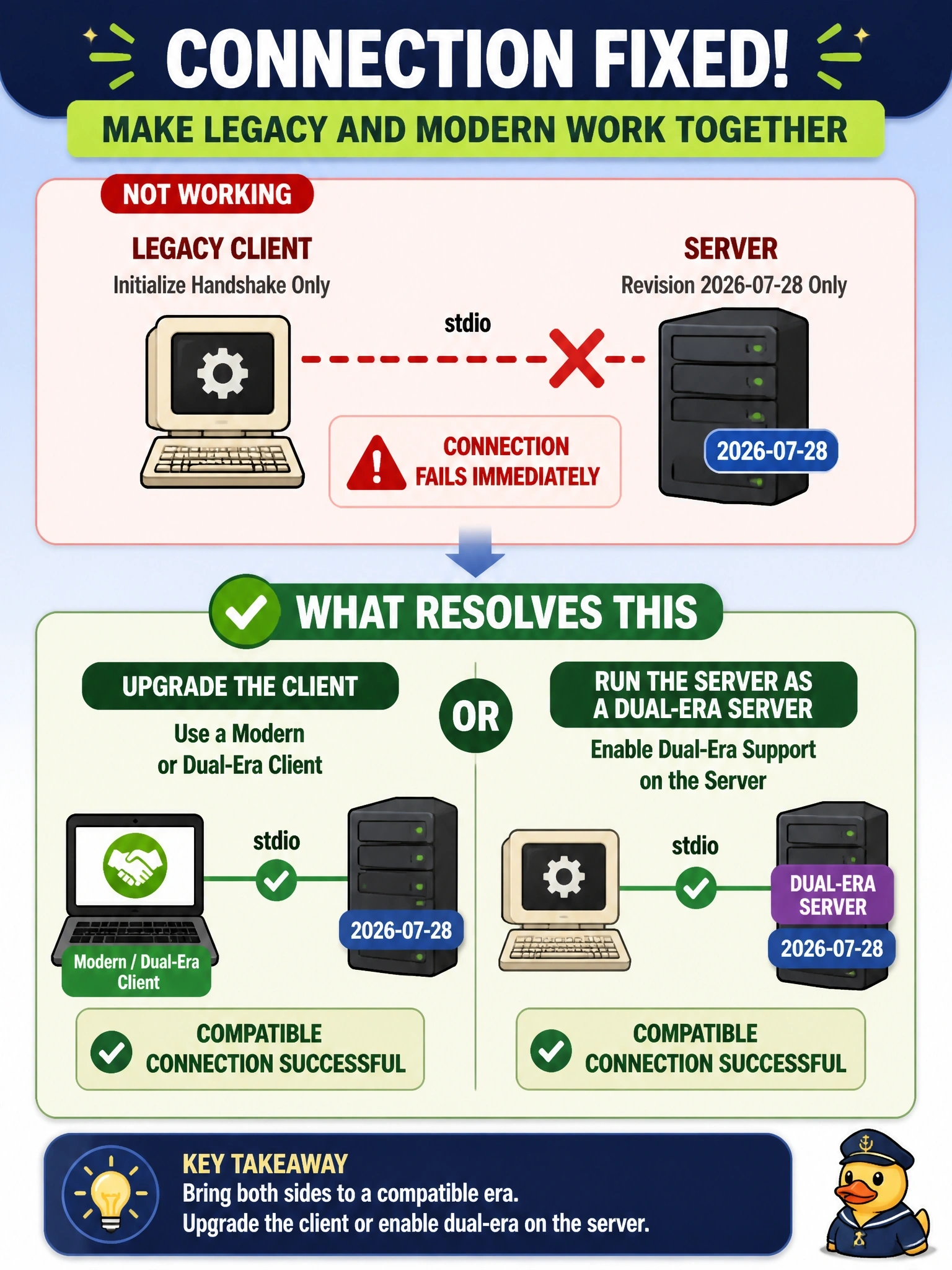 To Create an exciting colorful infographic that explains the concepts in the question: Question: A legacy client that only knows the initialize handshake connects over stdio to a server that supports only revision 2026-07-28, and the connection fails immediately. What resolves this? Correct Answer: Upgrade the client to a modern or dual-era version, or run the server as a dual-era server Put EVERY visible label in double quotes. No people. No A/B/C/D letters. In one of the four corners put a little "Navy Duck".