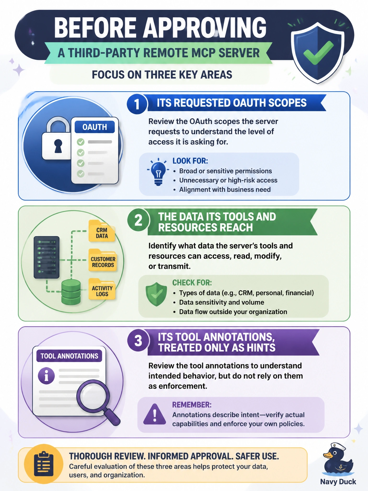 To Create an exciting colorful infographic that explains the concepts in the question: Question: An AI governance reviewer must decide whether employees may connect their AI assistant to a new third-party remote MCP server that offers CRM tools. What should the reviewer examine before approving it? Correct Answer: Its requested OAuth scopes, the data its tools and resources reach, and its tool annotations, treated only as hints Put EVERY visible label in double quotes. No people. No A/B/C/D letters. In one of the four corners put a little "Navy Duck".