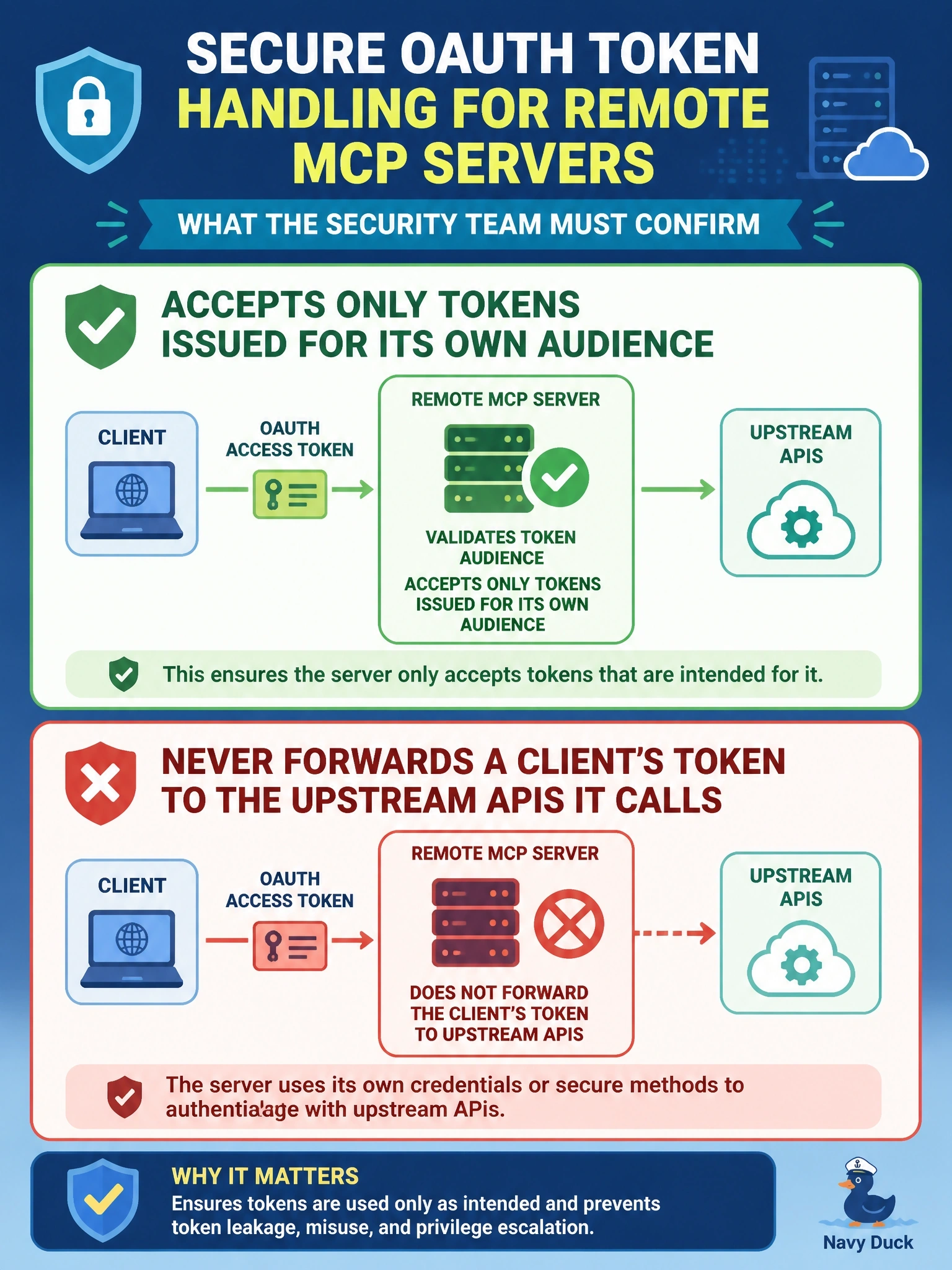 To Create an exciting colorful infographic that explains the concepts in the question: Question: Before a new remote MCP server goes live, the security team reviews how it handles the OAuth access tokens that clients send it. Which behaviour must they confirm? Correct Answer: It accepts only tokens issued for its own audience, and never forwards a client's token to the upstream APIs it calls Put EVERY visible label in double quotes. No people. No A/B/C/D letters. In one of the four corners put a little "Navy Duck".