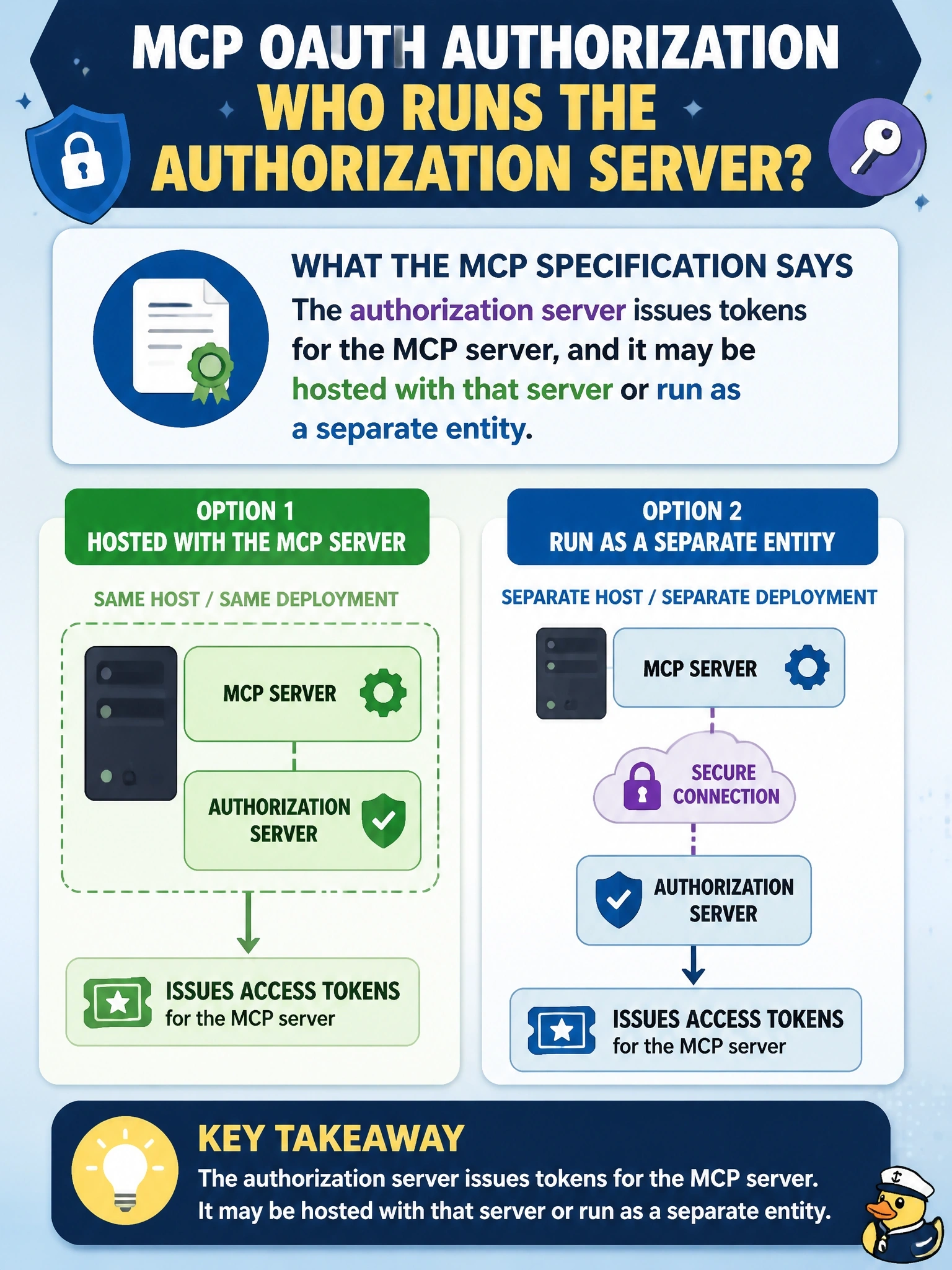 To Create an exciting colorful infographic that explains the concepts in the question: Question: A company is deploying a remote MCP server and asks who should run the OAuth authorization server that issues its access tokens. What does the MCP specification say about this role? Correct Answer: The authorization server issues tokens for the MCP server, and it may be hosted with that server or run as a separate entity Put EVERY visible label in double quotes. No people. No A/B/C/D letters. In one of the four corners put a little "Navy Duck".