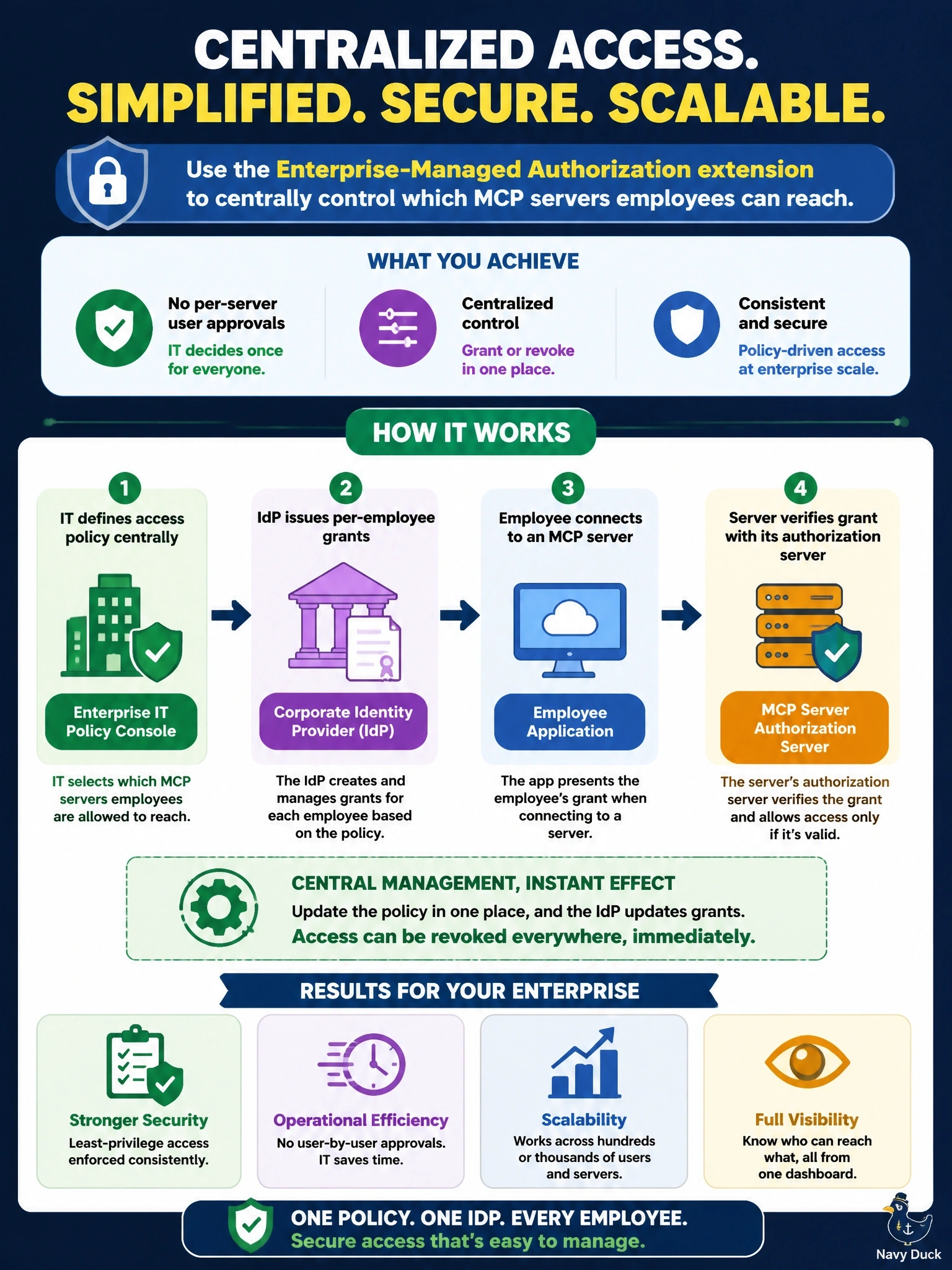 To Create an exciting colorful infographic that explains the concepts in the question: Question: A large enterprise wants its corporate identity provider to decide centrally which MCP servers each employee can reach, so that staff never authorize servers one by one and access can be revoked in one place. Which approach fits? Correct Answer: Adopt the Enterprise-Managed Authorization extension, so the IdP issues per-employee grants the server's authorization server accepts Put EVERY visible label in double quotes. No people. No A/B/C/D letters. In one of the four corners put a little "Navy Duck".