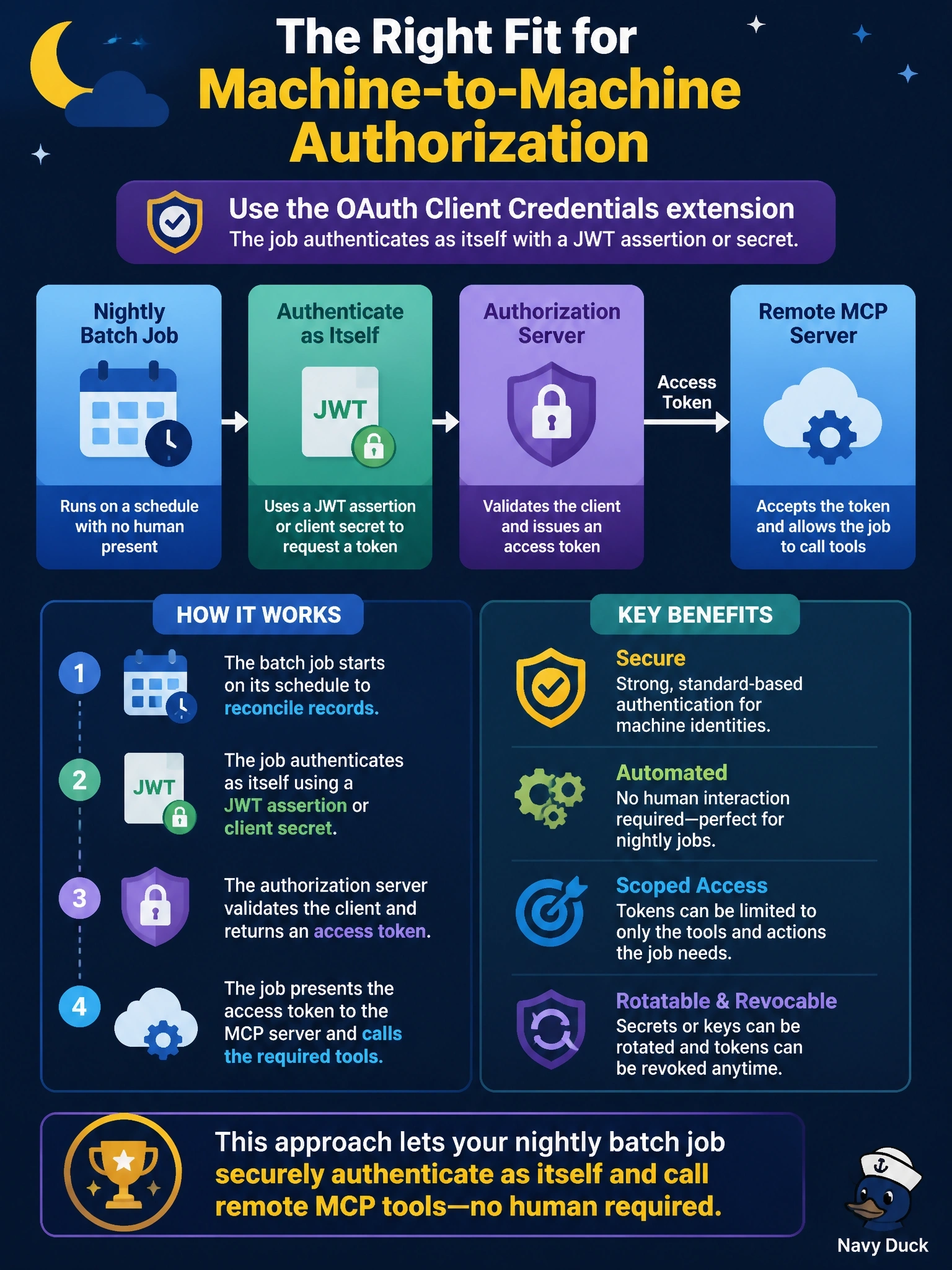 To Create an exciting colorful infographic that explains the concepts in the question: Question: A nightly batch job with no human present must call tools on a remote MCP server to reconcile records. Which authorization approach fits this machine-to-machine case? Correct Answer: The OAuth Client Credentials extension, where the job authenticates as itself with a JWT assertion or secret Put EVERY visible label in double quotes. No people. No A/B/C/D letters. In one of the four corners put a little "Navy Duck".