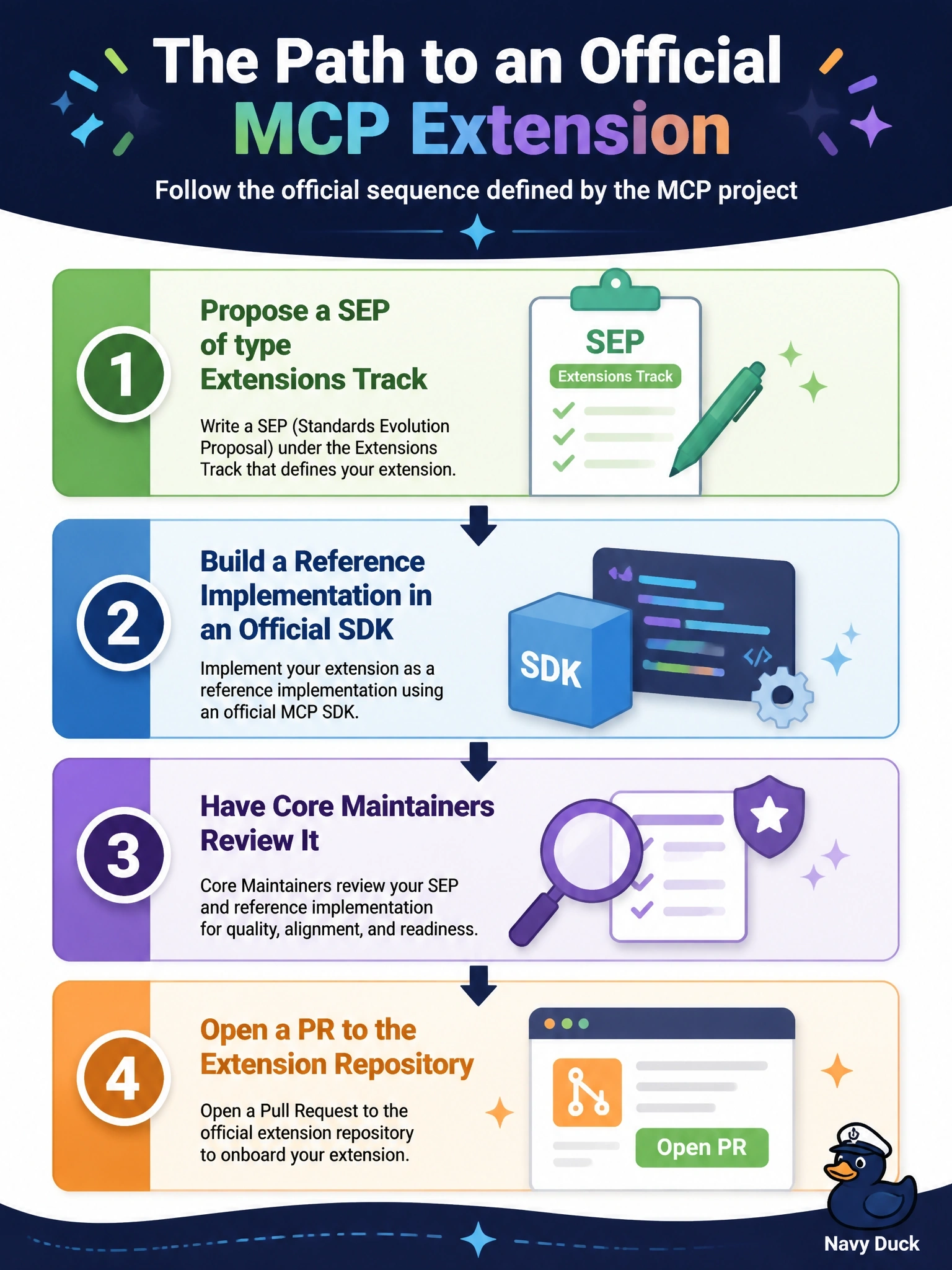 To Create an exciting colorful infographic that explains the concepts in the question: Question: A company has built a useful MCP extension and wants it to become an official extension under the io.modelcontextprotocol prefix. Which sequence does the MCP project define? Correct Answer: Propose a SEP of type Extensions Track, build a reference implementation in an official SDK, have Core Maintainers review it, then open a PR to the extension repository Put EVERY visible label in double quotes. No people. No A/B/C/D letters. In one of the four corners put a little "Navy Duck".