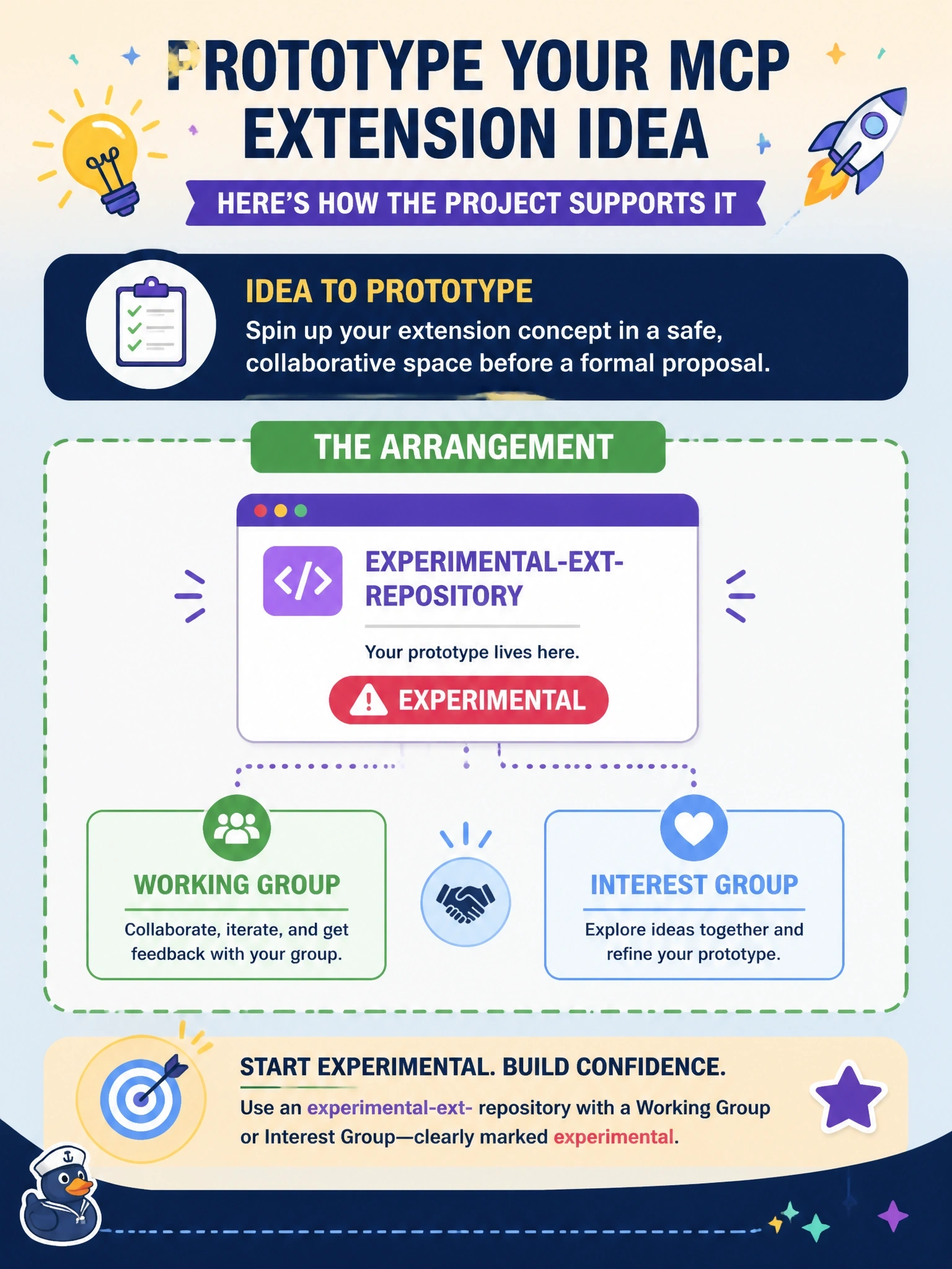 To Create an exciting colorful infographic that explains the concepts in the question: Question: A team wants to prototype a new MCP extension idea inside the official MCP GitHub organization before writing a formal proposal. Which arrangement does the project provide for this? Correct Answer: An experimental-ext- repository associated with a Working Group or Interest Group and clearly marked experimental Put EVERY visible label in double quotes. No people. No A/B/C/D letters. In one of the four corners put a little "Navy Duck".
