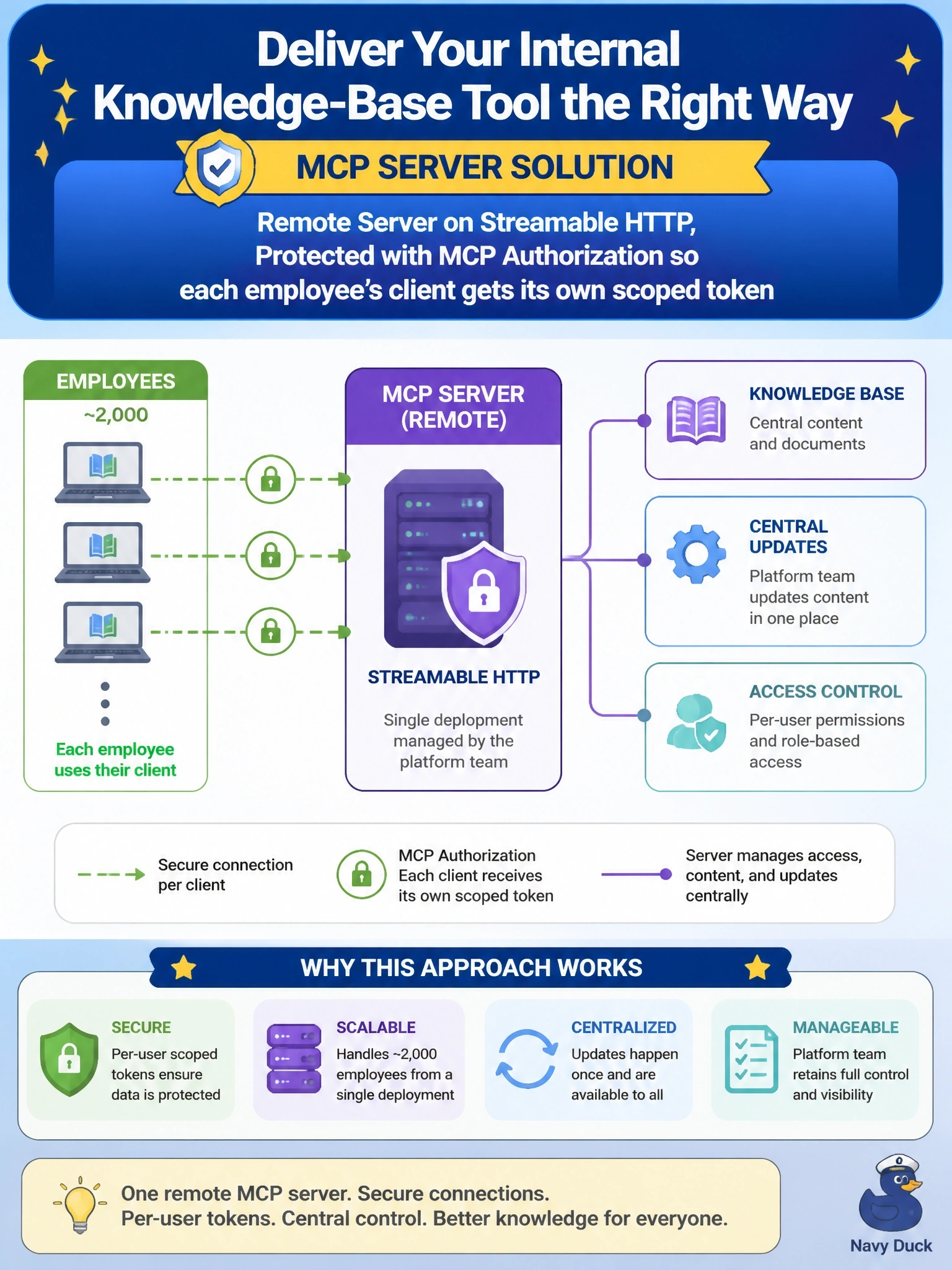 To Create an exciting colorful infographic that explains the concepts in the question: Question: An internal knowledge-base tool must serve about 2,000 employees, with central updates and per-user access control, from a single deployment managed by the platform team. How should it be delivered as an MCP server? Correct Answer: As a remote server on Streamable HTTP, protected with MCP authorization so each employee's client gets its own scoped token Put EVERY visible label in double quotes. No people. No A/B/C/D letters. In one of the four corners put a little "Navy Duck".