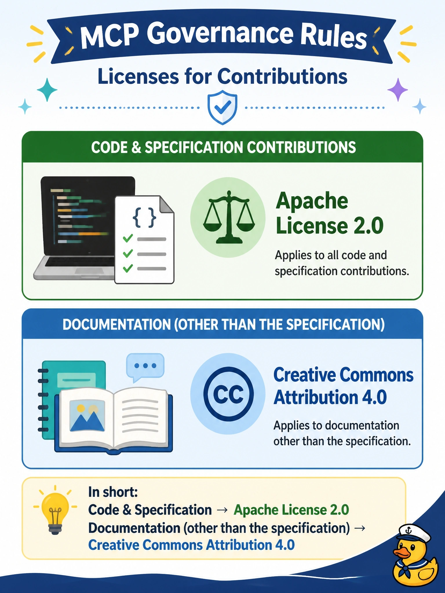 To Create an exciting colorful infographic that explains the concepts in the question: Question: A developer preparing a contribution to the MCP project asks which license applies to code and specification contributions, and which applies to the project's documentation. What do the governance rules state? Correct Answer: Code and specification contributions use the Apache License 2.0, and documentation other than the specification uses Creative Commons Attribution 4.0 Put EVERY visible label in double quotes. No people. No A/B/C/D letters. In one of the four corners put a little "Navy Duck".
