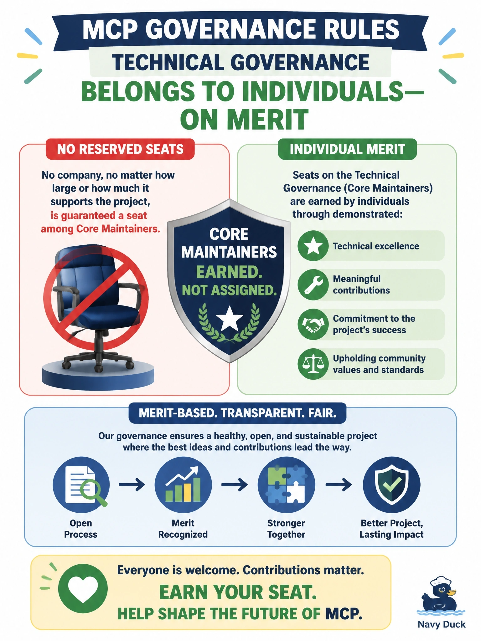 To Create an exciting colorful infographic that explains the concepts in the question: Question: A large AI vendor that sponsors MCP development asks whether it can hold a guaranteed seat among the project's Core Maintainers. What do the governance rules say? Correct Answer: No, membership in technical governance belongs to individuals on merit, with no seats reserved for any company Put EVERY visible label in double quotes. No people. No A/B/C/D letters. In one of the four corners put a little "Navy Duck".