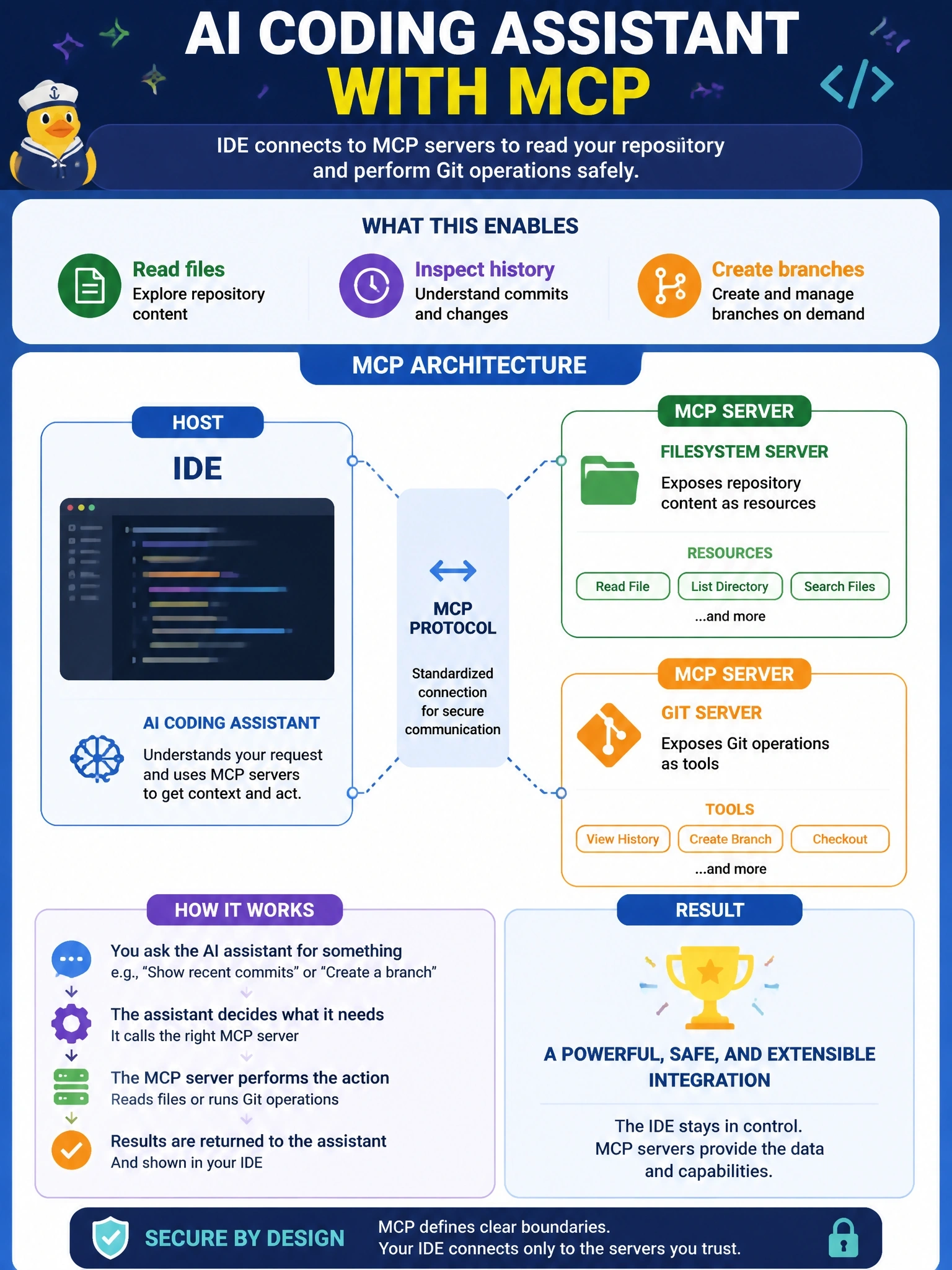 To Create an exciting colorful infographic that explains the concepts in the question: Question: A team is adding an AI coding assistant to its IDE. The assistant must read files in the open repository, inspect commit history, and create branches when the developer asks. How should this be designed with MCP? Correct Answer: The IDE acts as the host and connects to filesystem and git MCP servers that expose repository content as resources and git operations as tools Put EVERY visible label in double quotes. No people. No A/B/C/D letters. In one of the four corners put a little "Navy Duck".