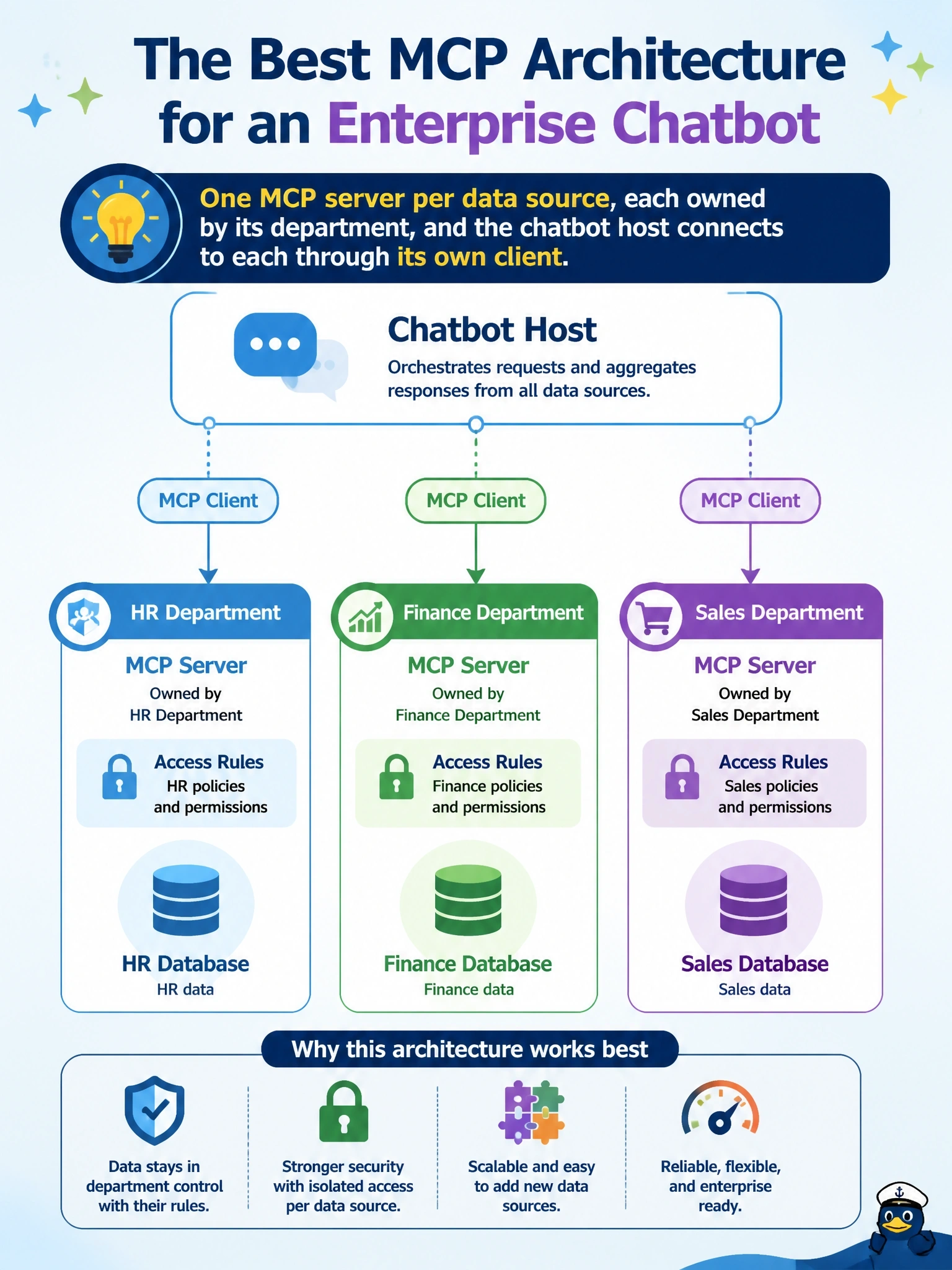 To Create an exciting colorful infographic that explains the concepts in the question: Question: An enterprise chatbot must answer questions using data from the HR, finance and sales databases, each owned by a different department with its own access rules. Which MCP architecture fits best? Correct Answer: Run one MCP server per data source, each owned by its department, and let the chatbot host connect to each through its own client Put EVERY visible label in double quotes. No people. No A/B/C/D letters. In one of the four corners put a little "Navy Duck".