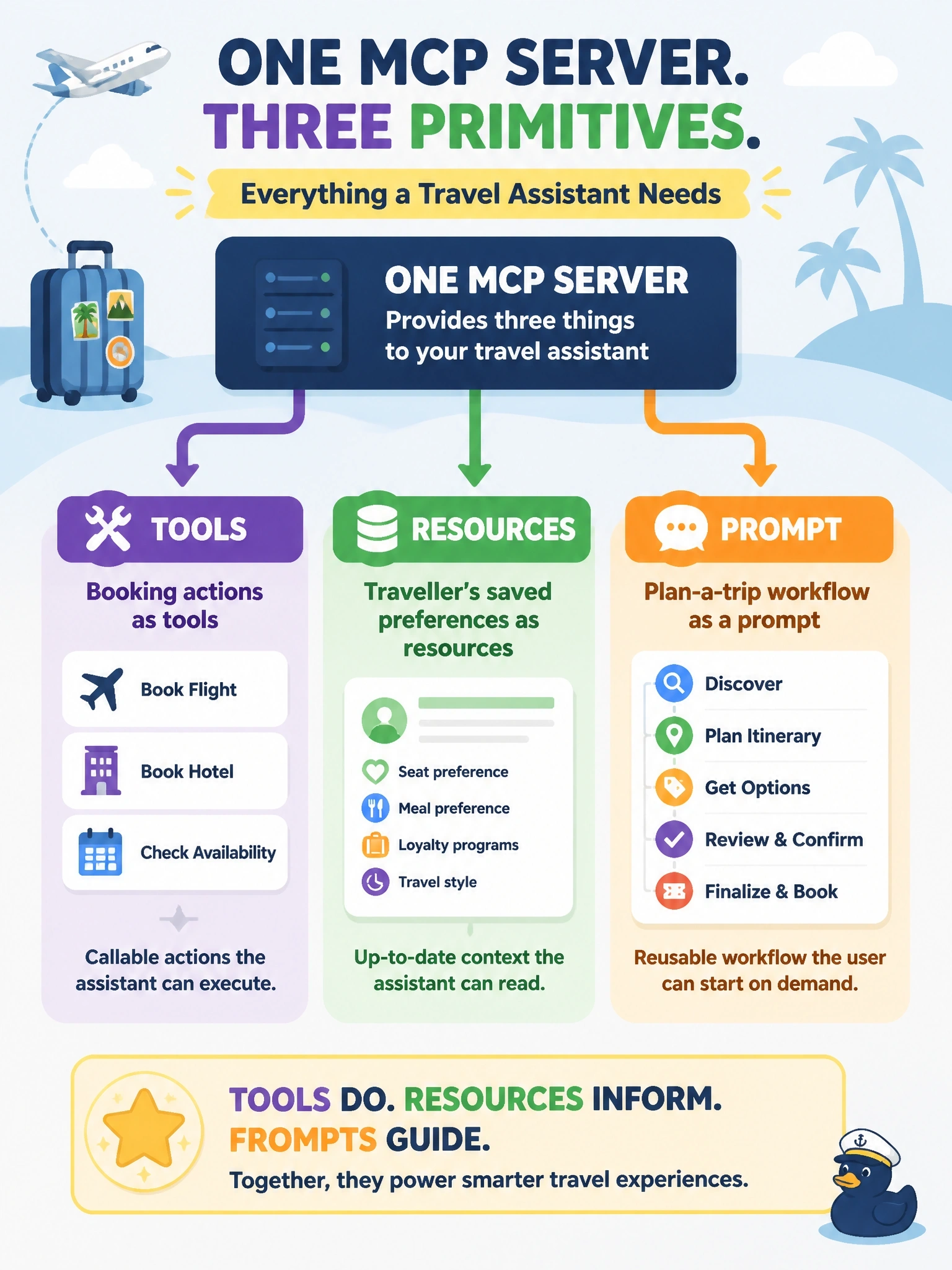To Create an exciting colorful infographic that explains the concepts in the question: Question: A travel assistant needs three things from one MCP server: actions that book flights and hotels, the traveller's saved preferences as context, and a reusable plan-a-trip workflow that the user can start on demand. How should the server map these to primitives? Correct Answer: Booking actions as tools, saved preferences as resources, and the plan-a-trip workflow as a prompt Put EVERY visible label in double quotes. No people. No A/B/C/D letters. In one of the four corners put a little "Navy Duck".