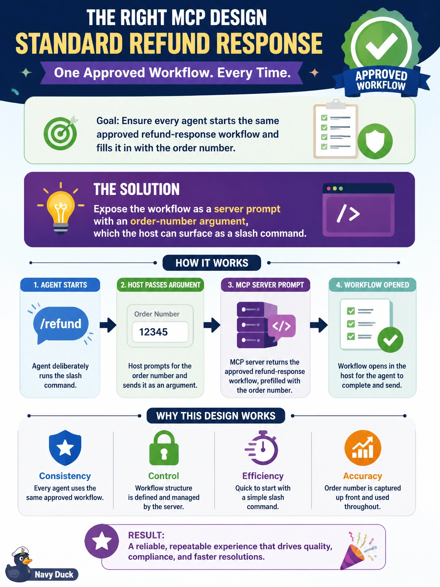 To Create an exciting colorful infographic that explains the concepts in the question: Question: A support team wants every agent to use the same approved refund-response workflow, started deliberately by the agent and filled in with an order number. Which MCP design fits? Correct Answer: Expose the workflow as a server prompt with an order-number argument, which the host can surface as a slash command Put EVERY visible label in double quotes. No people. No A/B/C/D letters. In one of the four corners put a little "Navy Duck".