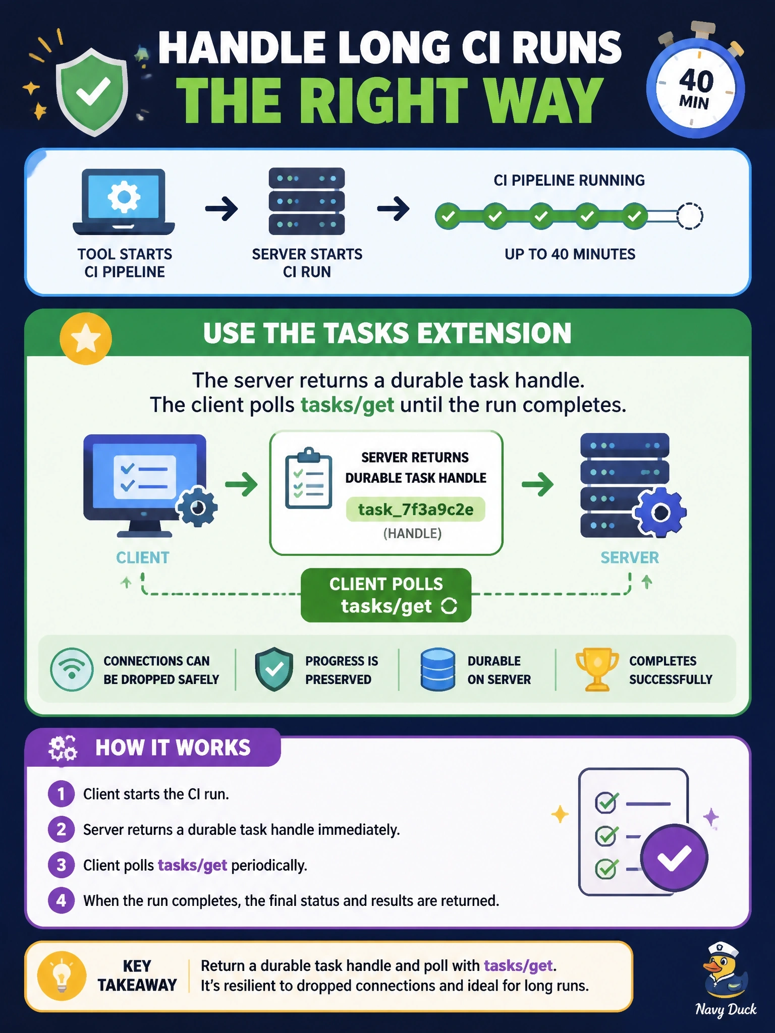 To Create an exciting colorful infographic that explains the concepts in the question: Question: A tool starts a continuous-integration pipeline that can take 40 minutes. The client and an intermediary proxy both drop connections that stay idle for long periods. Which approach handles this best? Correct Answer: Use the Tasks extension so the server returns a durable task handle that the client polls with tasks/get until the run completes Put EVERY visible label in double quotes. No people. No A/B/C/D letters. In one of the four corners put a little "Navy Duck".