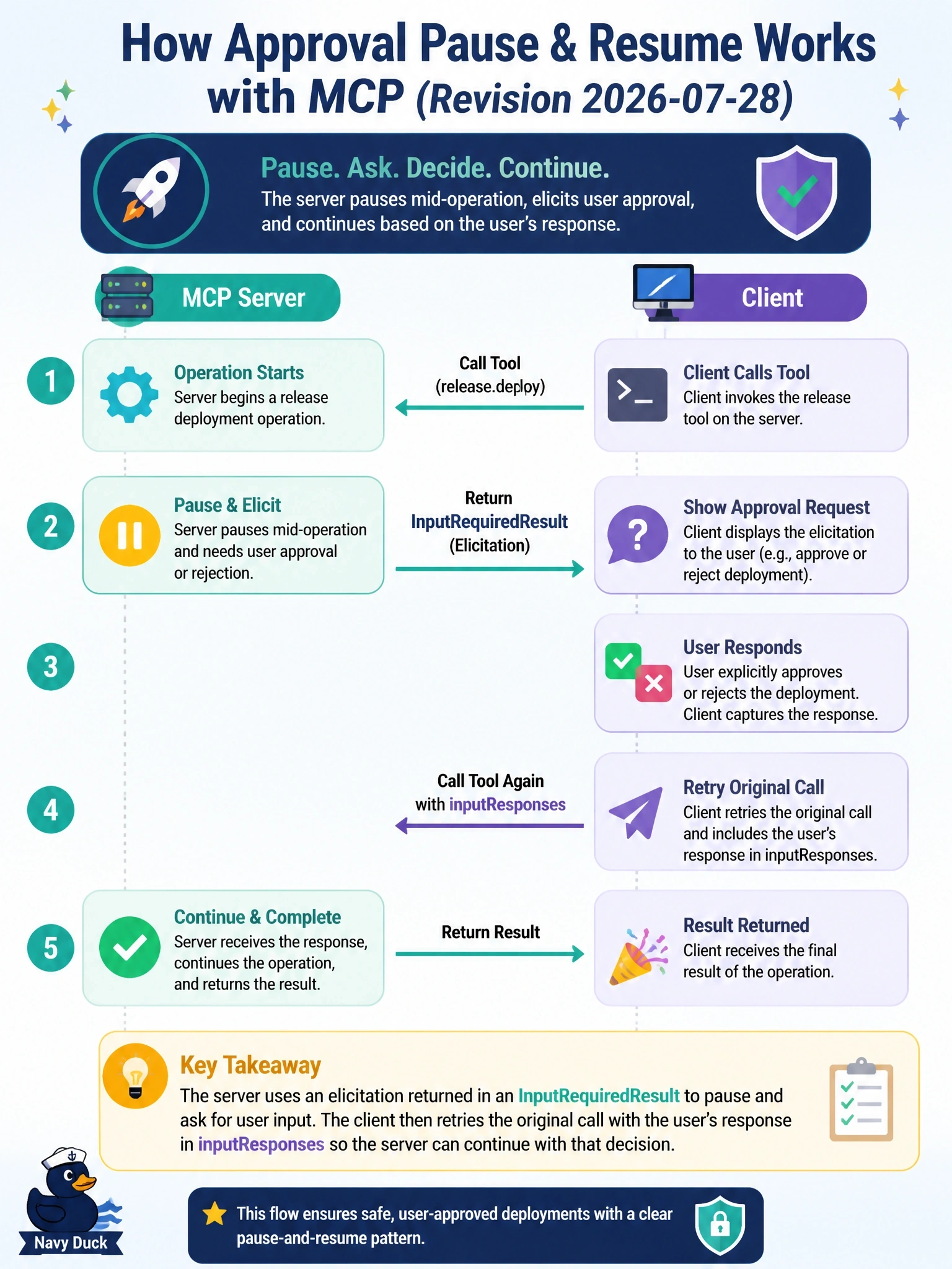 To Create an exciting colorful infographic that explains the concepts in the question: Question: A release tool on an MCP server must pause mid-operation until the user explicitly approves or rejects the deployment, then continue with that decision. Which mechanism fits under revision 2026-07-28? Correct Answer: Elicitation returned in an InputRequiredResult, after which the client retries the original call with the user's response in inputResponses Put EVERY visible label in double quotes. No people. No A/B/C/D letters. In one of the four corners put a little "Navy Duck".