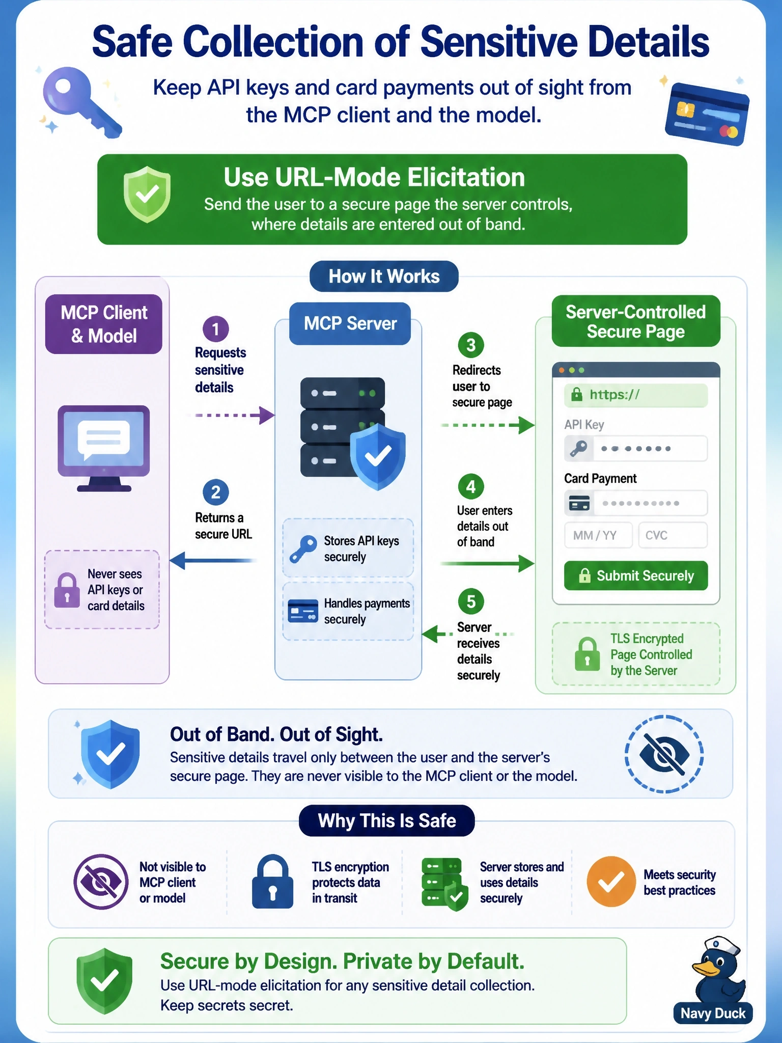 To Create an exciting colorful infographic that explains the concepts in the question: Question: An MCP server needs the user's API key for a third-party service and later a card payment, and neither must ever be visible to the MCP client or the model. How should the server collect them? Correct Answer: Use URL-mode elicitation to send the user to a secure page the server controls, where the details are entered out of band Put EVERY visible label in double quotes. No people. No A/B/C/D letters. In one of the four corners put a little "Navy Duck".