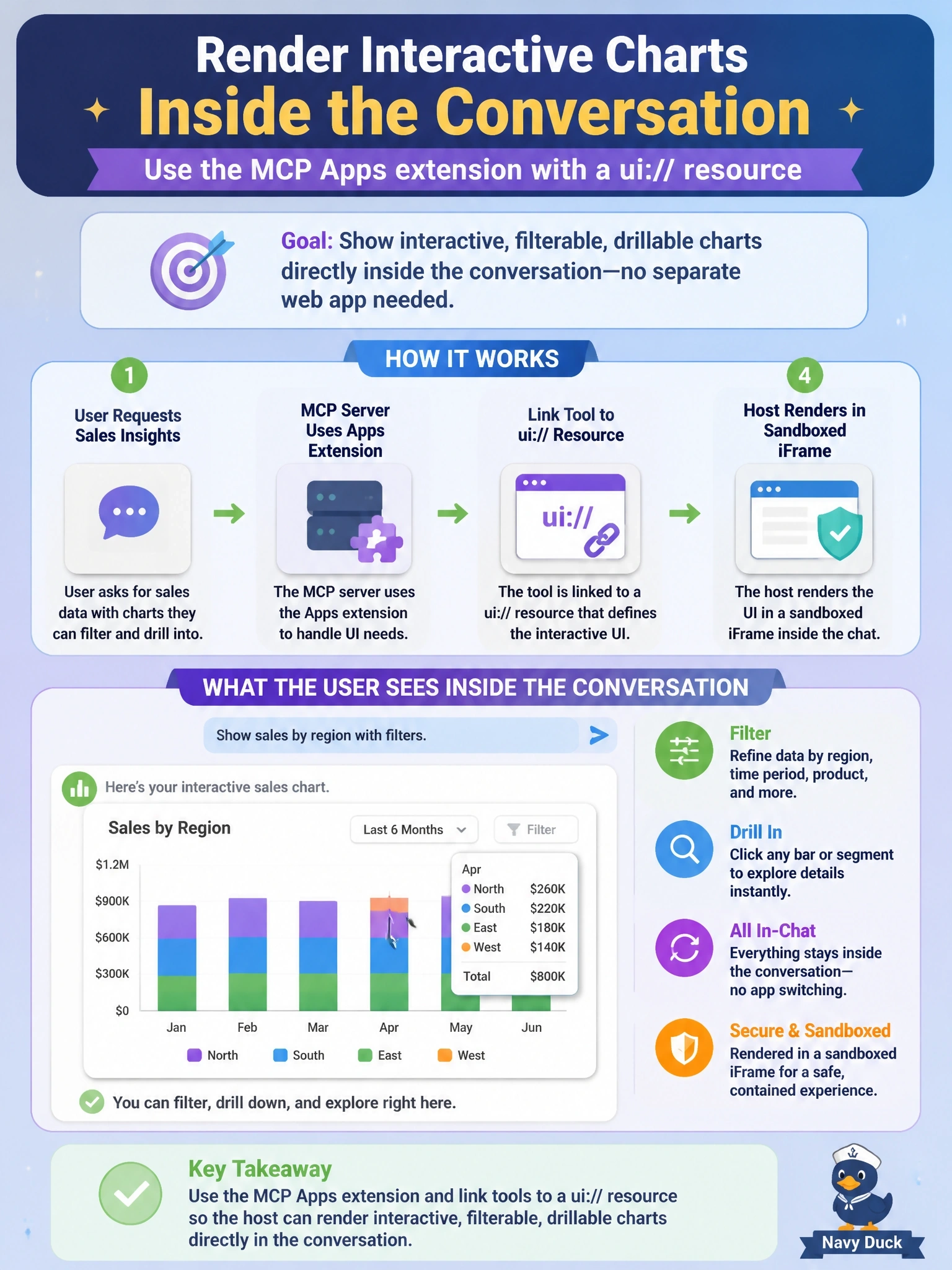 To Create an exciting colorful infographic that explains the concepts in the question: Question: Users of a sales MCP server want results rendered as an interactive chart they can filter and drill into inside the conversation, without opening a separate web app. Which approach fits? Correct Answer: Use the MCP Apps extension, linking the tool to a ui:// resource that the host renders in a sandboxed iframe Put EVERY visible label in double quotes. No people. No A/B/C/D letters. In one of the four corners put a little "Navy Duck".